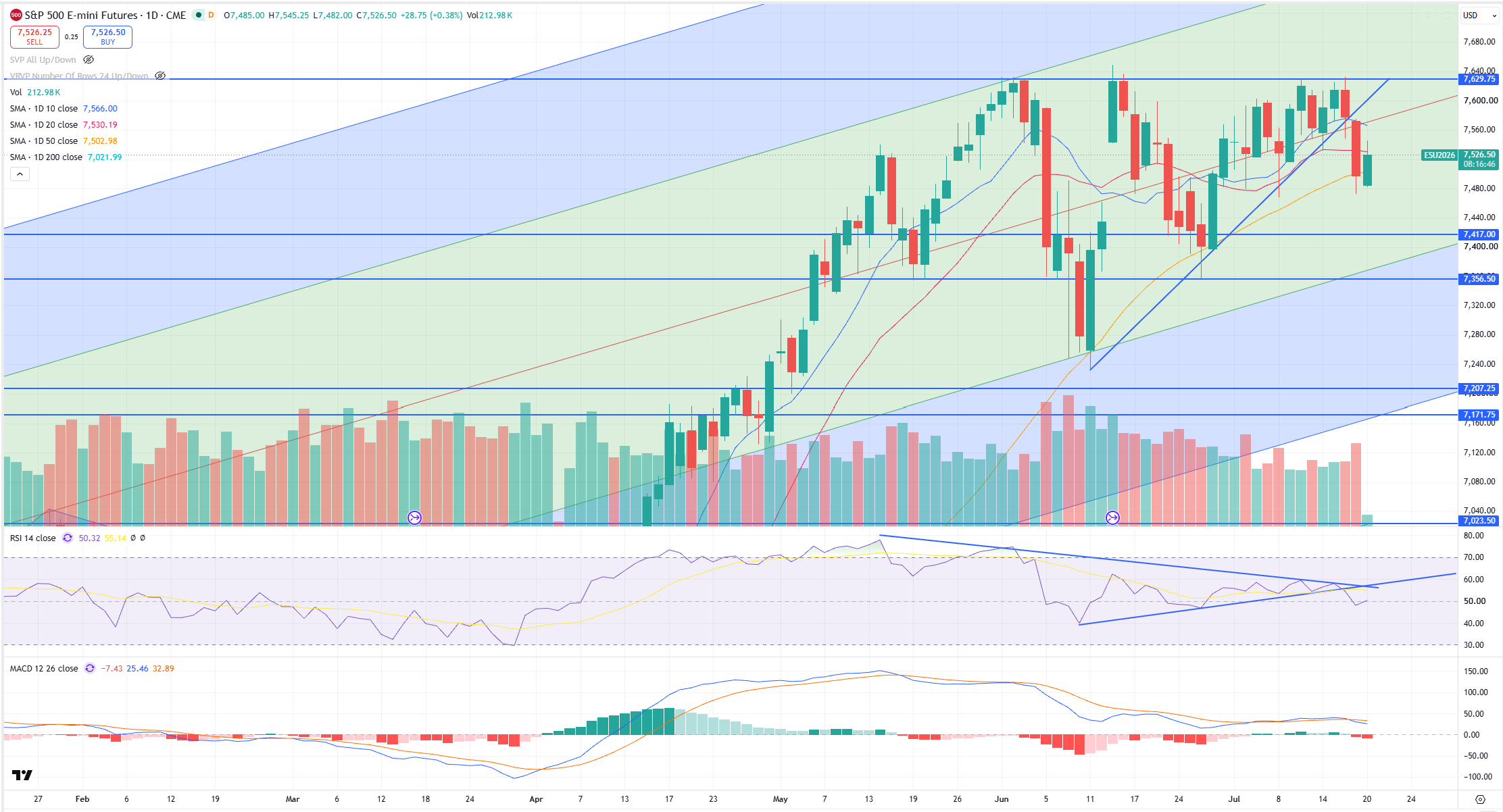 SPX Levels Chart