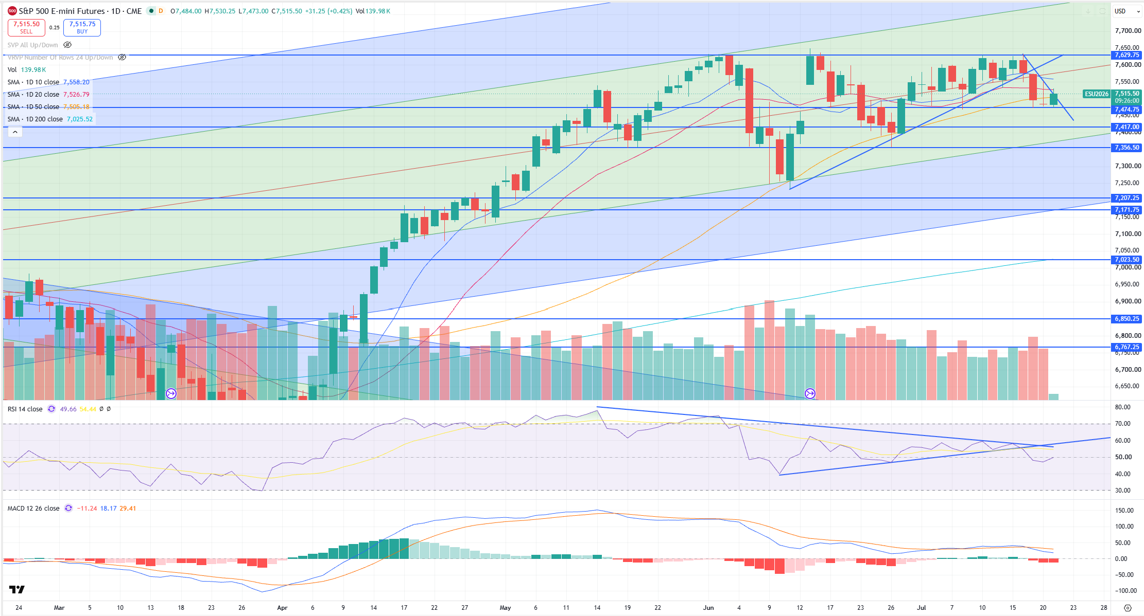 SPX Levels Chart