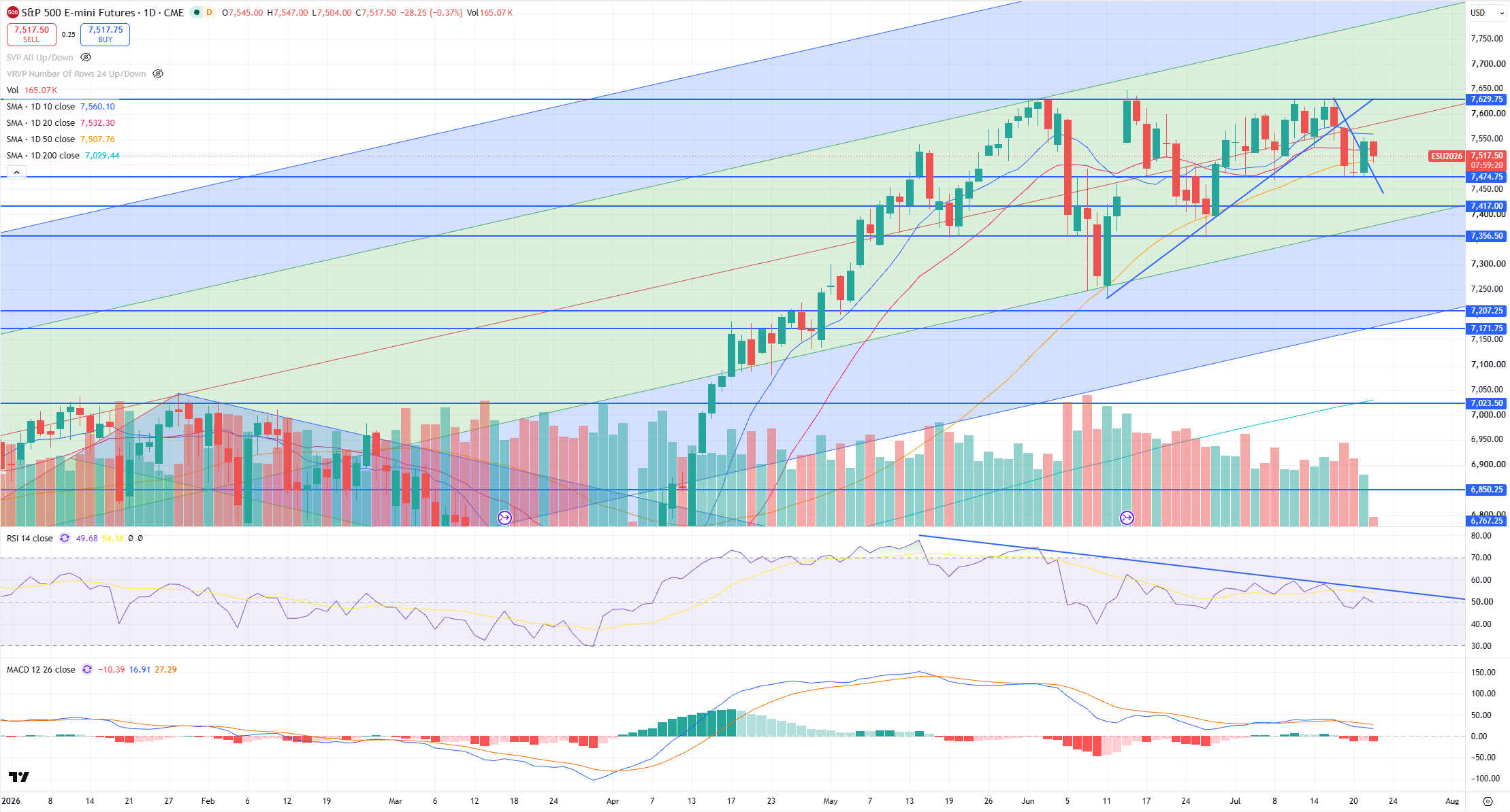 SPX Levels Chart