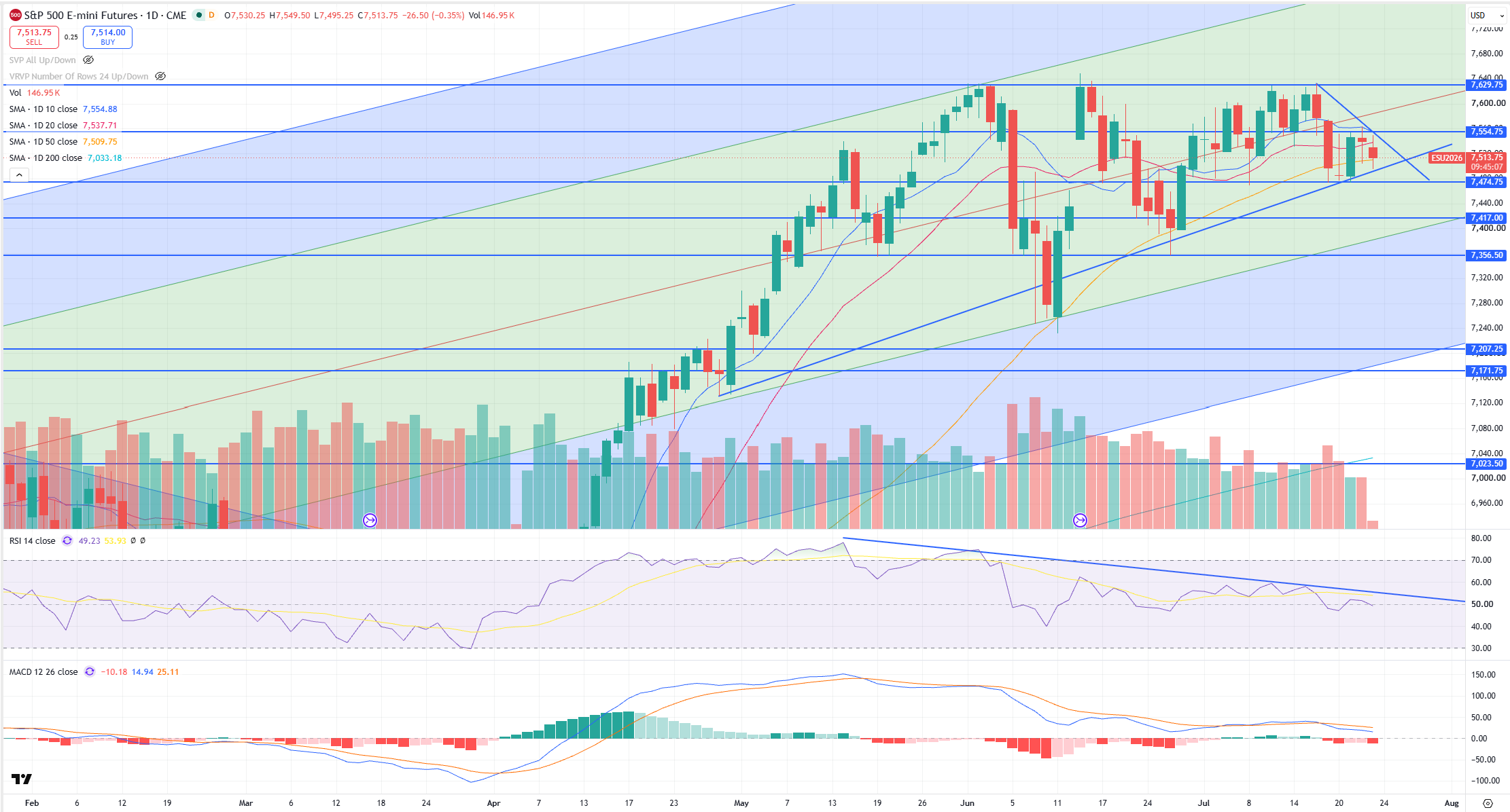 SPX Levels Chart