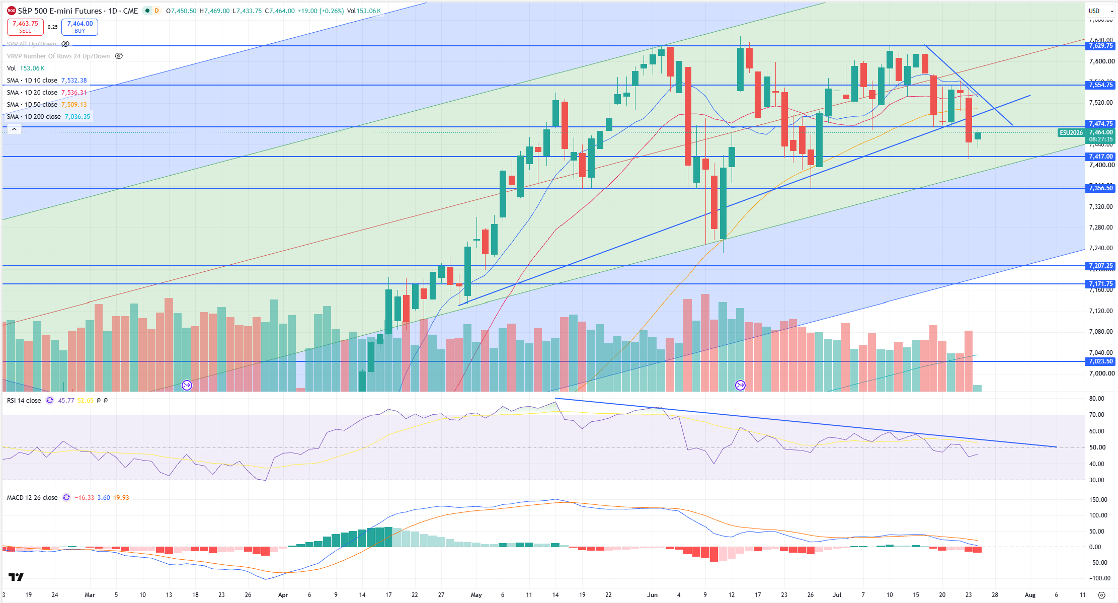 SPX Levels Chart