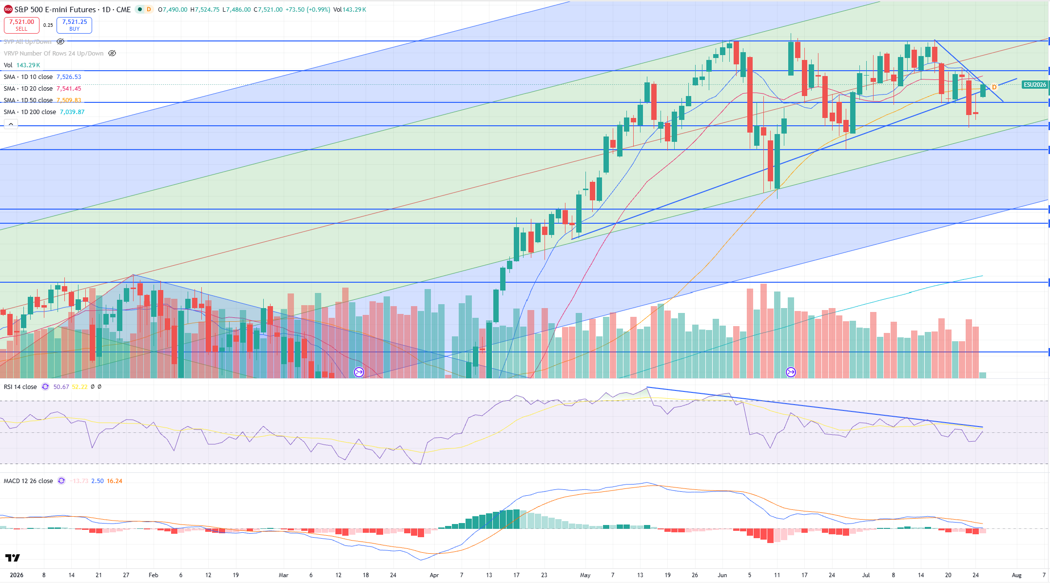 SPX Levels Chart