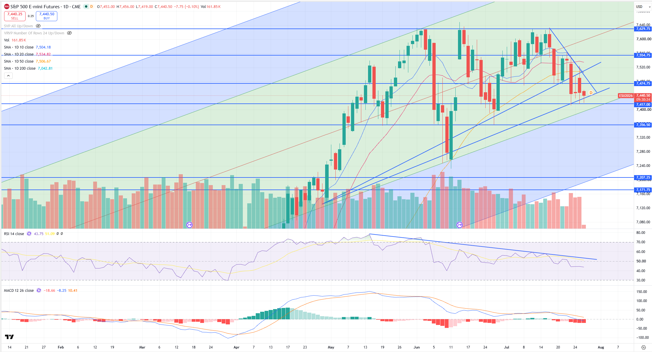 SPX Levels Chart