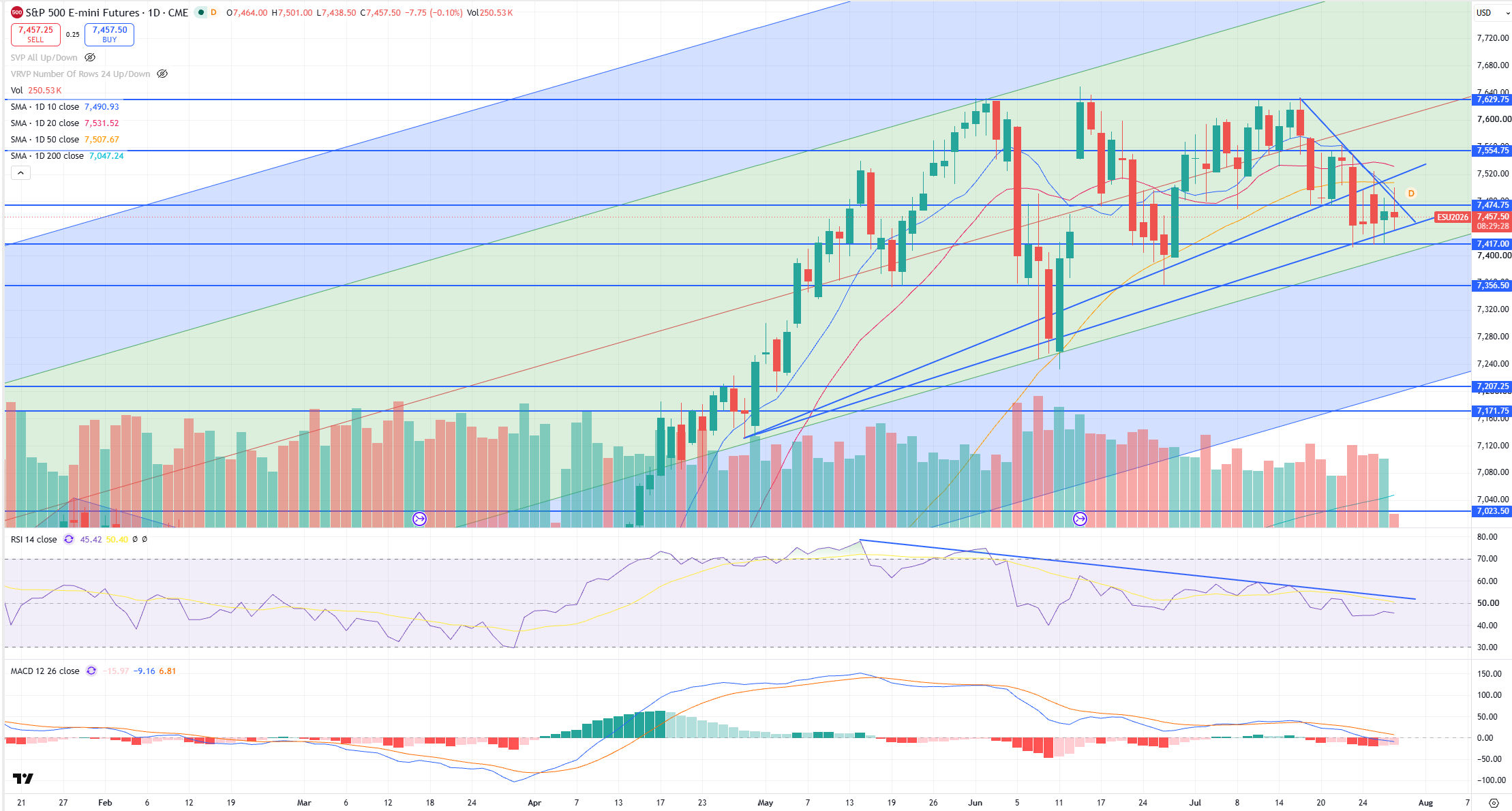 SPX Levels Chart