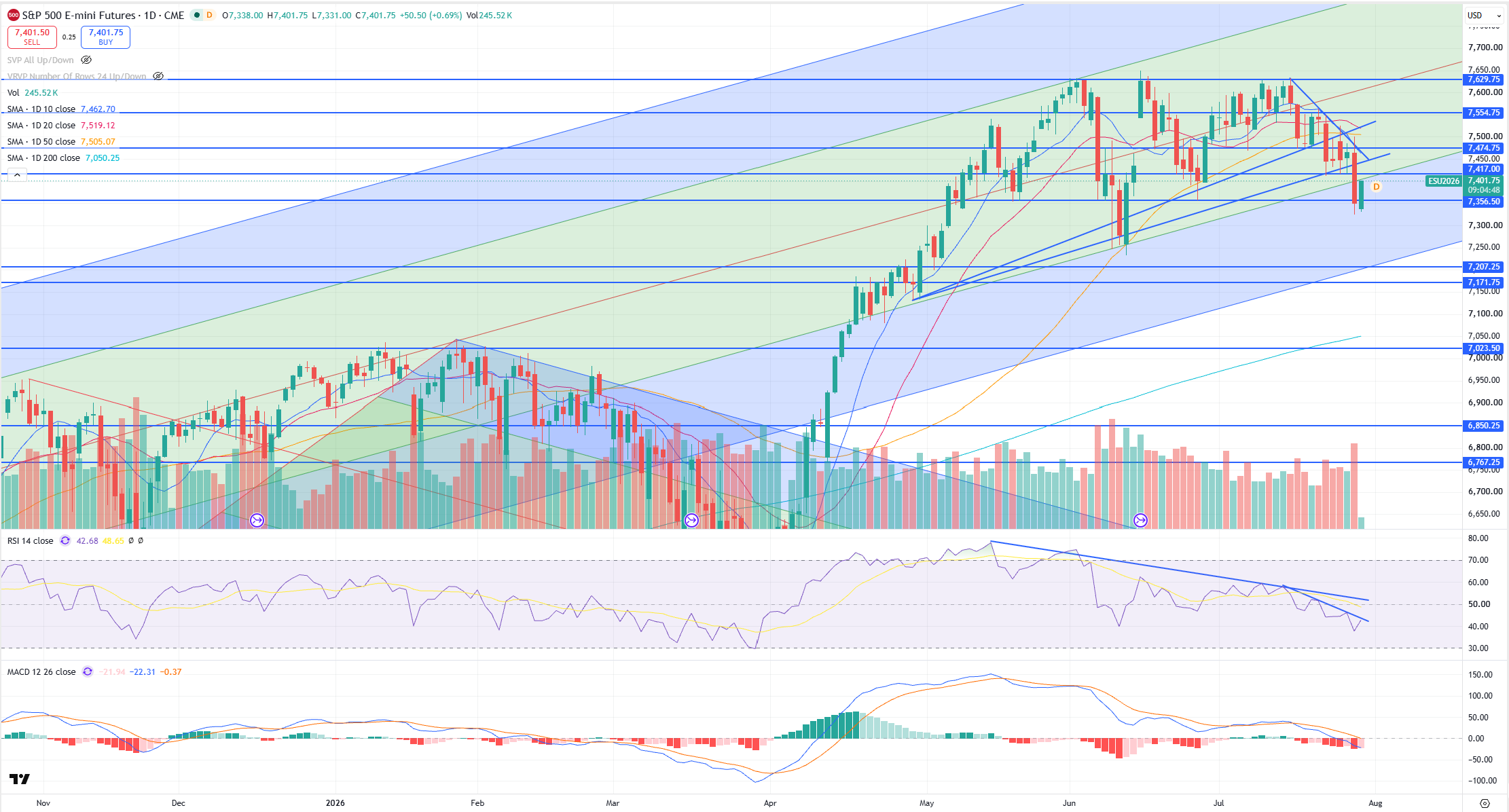 SPX Levels Chart
