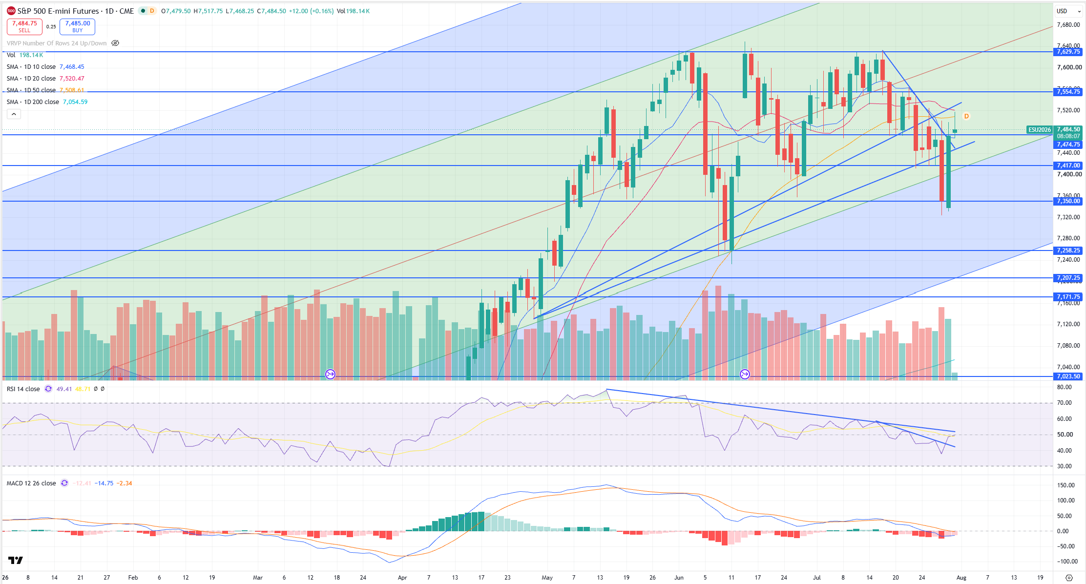 SPX Levels Chart