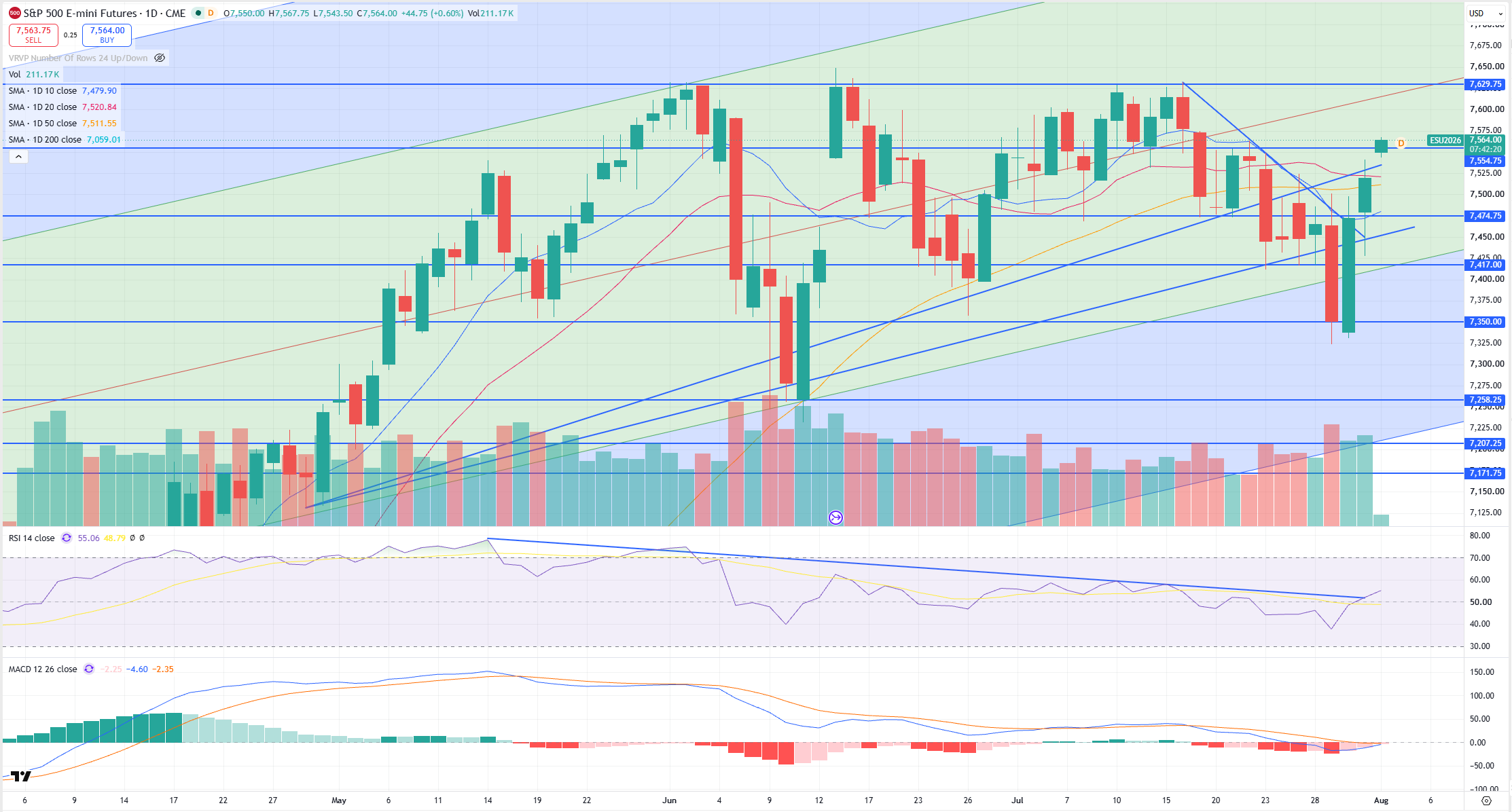 SPX Levels Chart