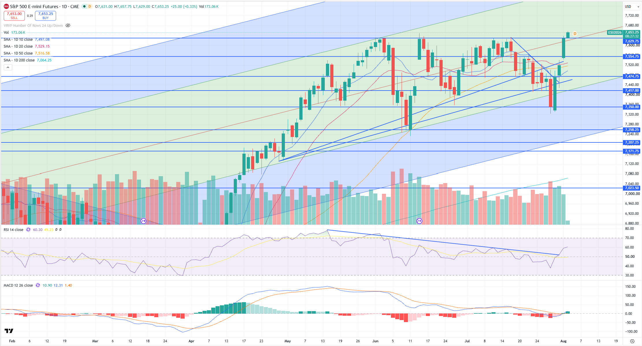 SPX Levels Chart