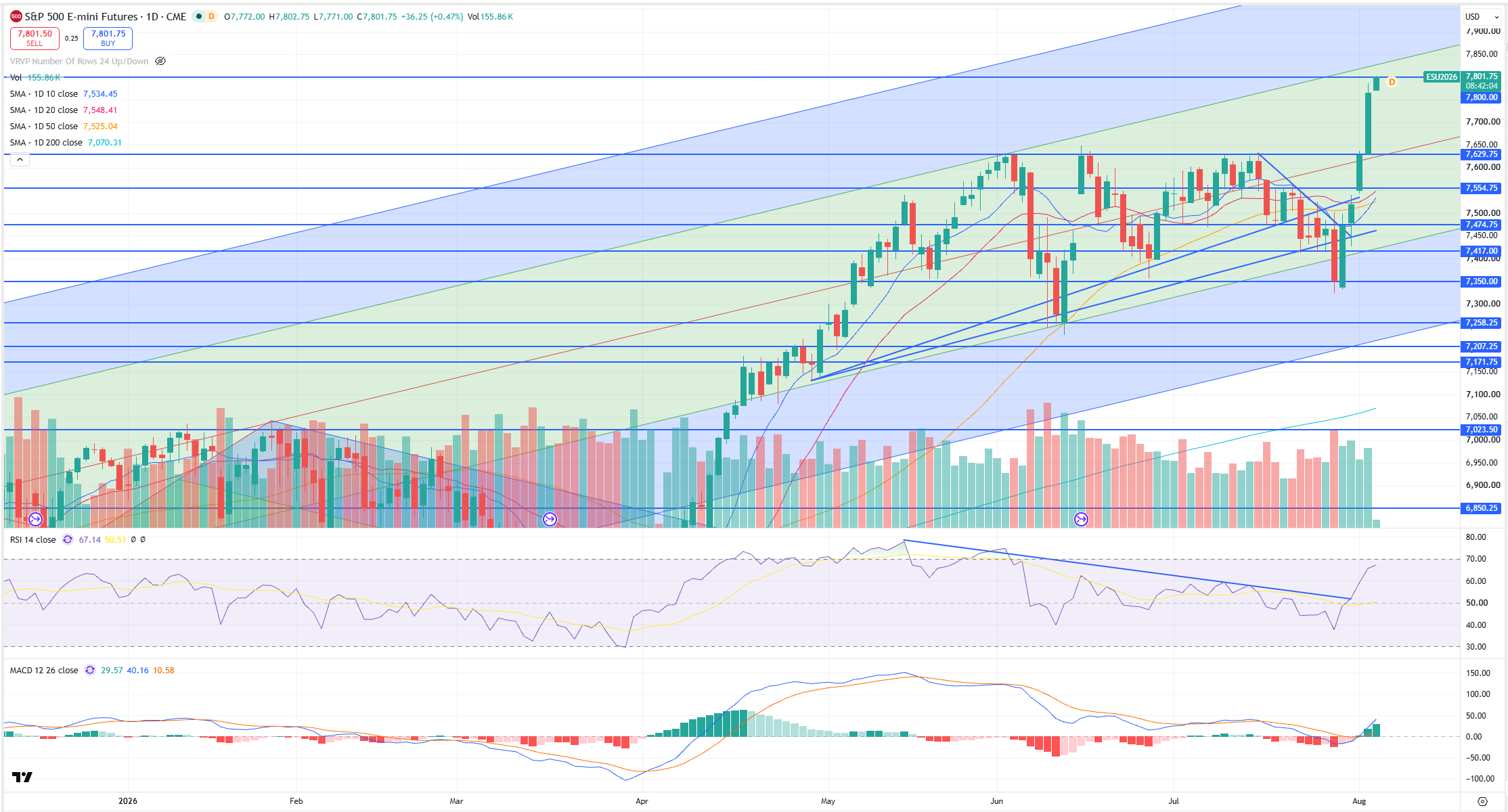 SPX Levels Chart