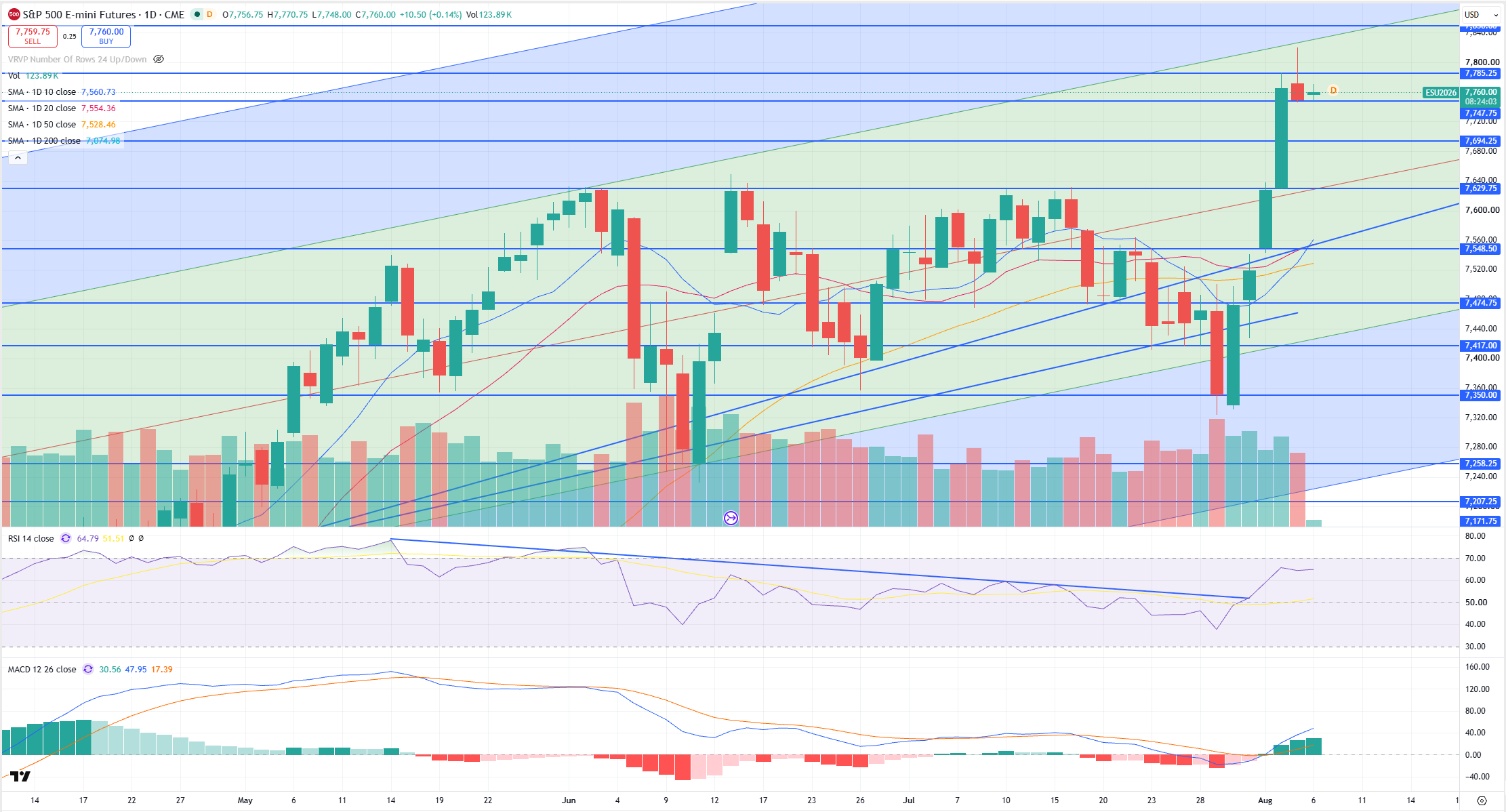 SPX Levels Chart