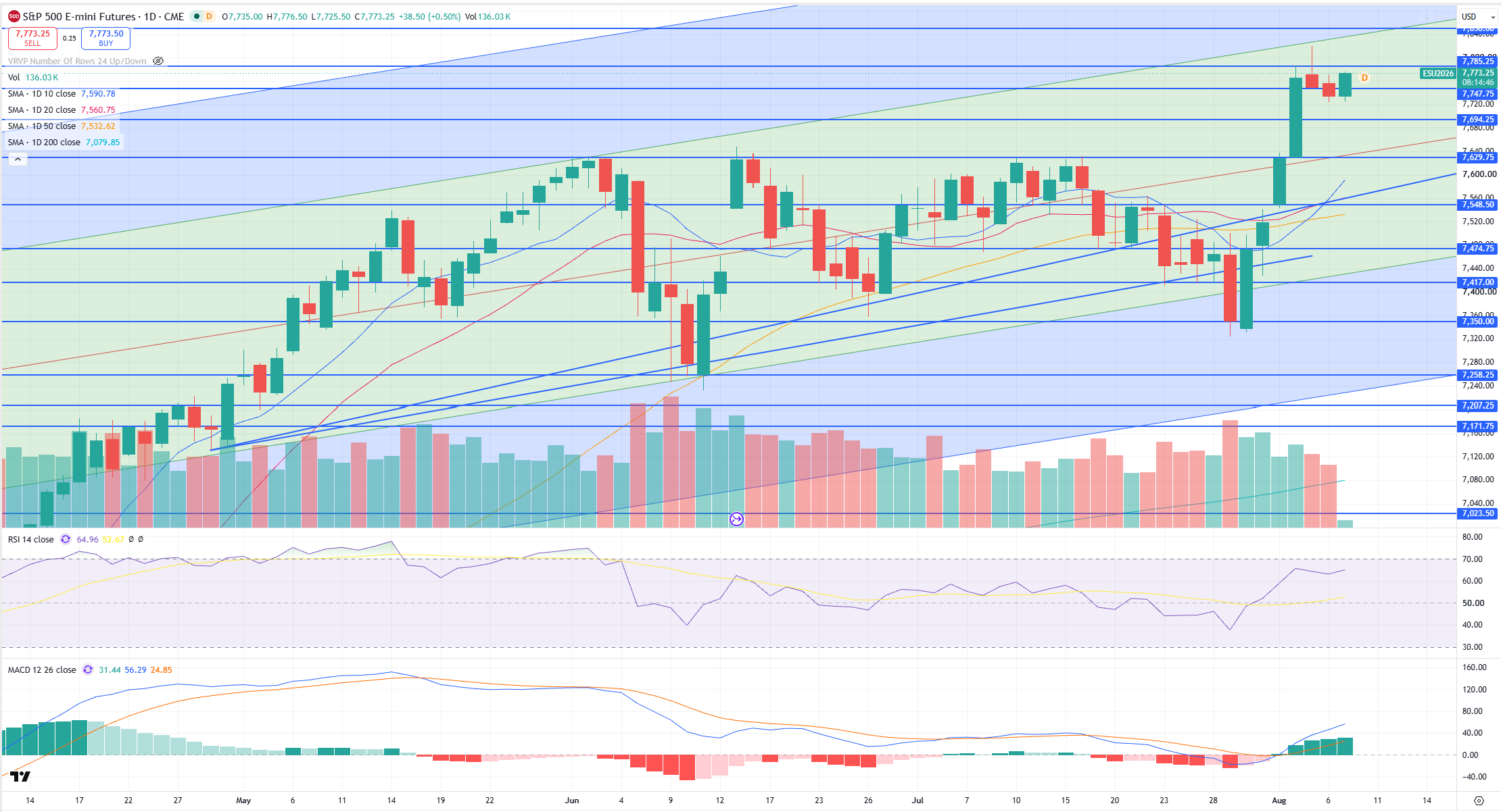 SPX Levels Chart