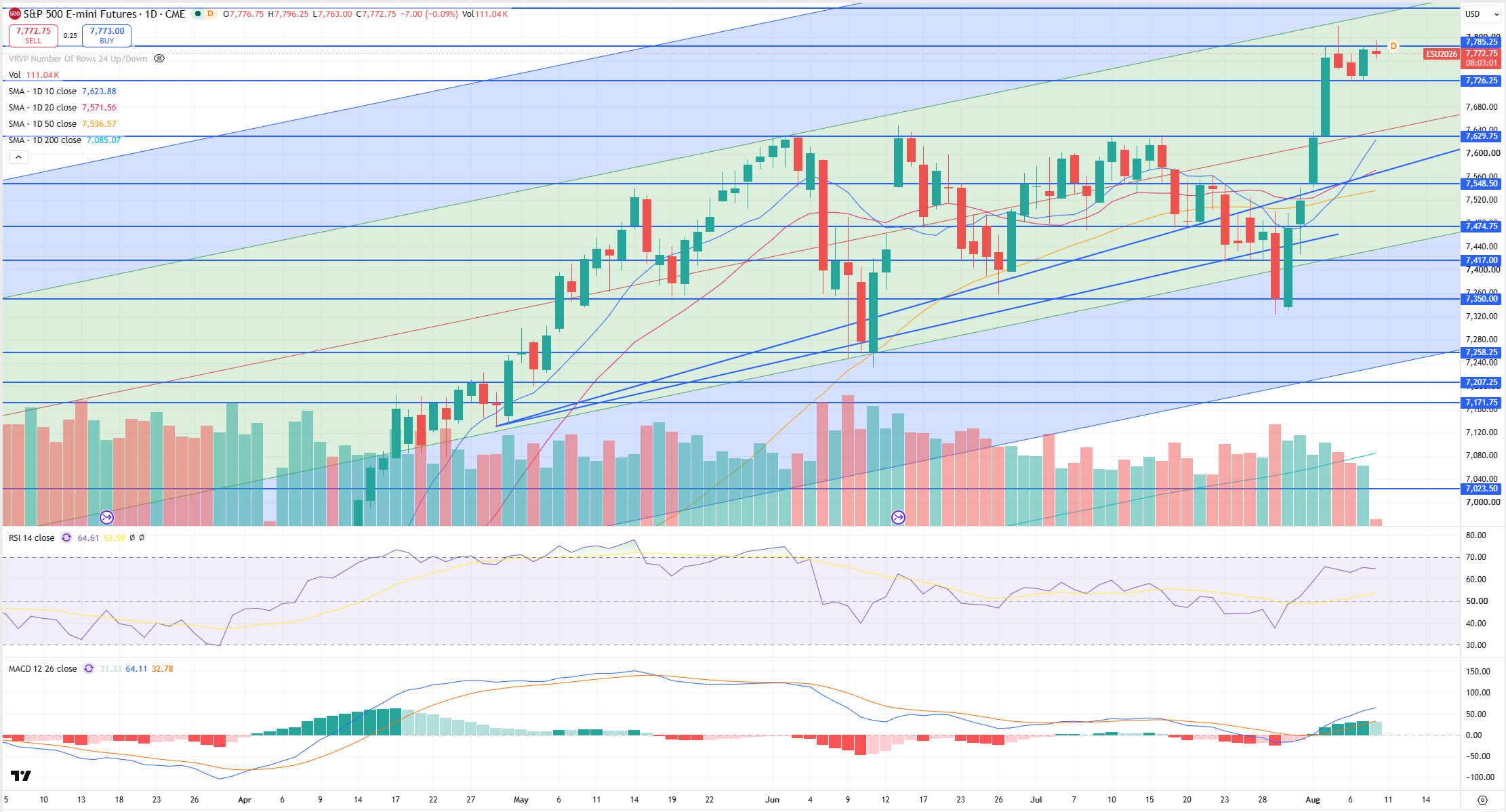 SPX Levels Chart