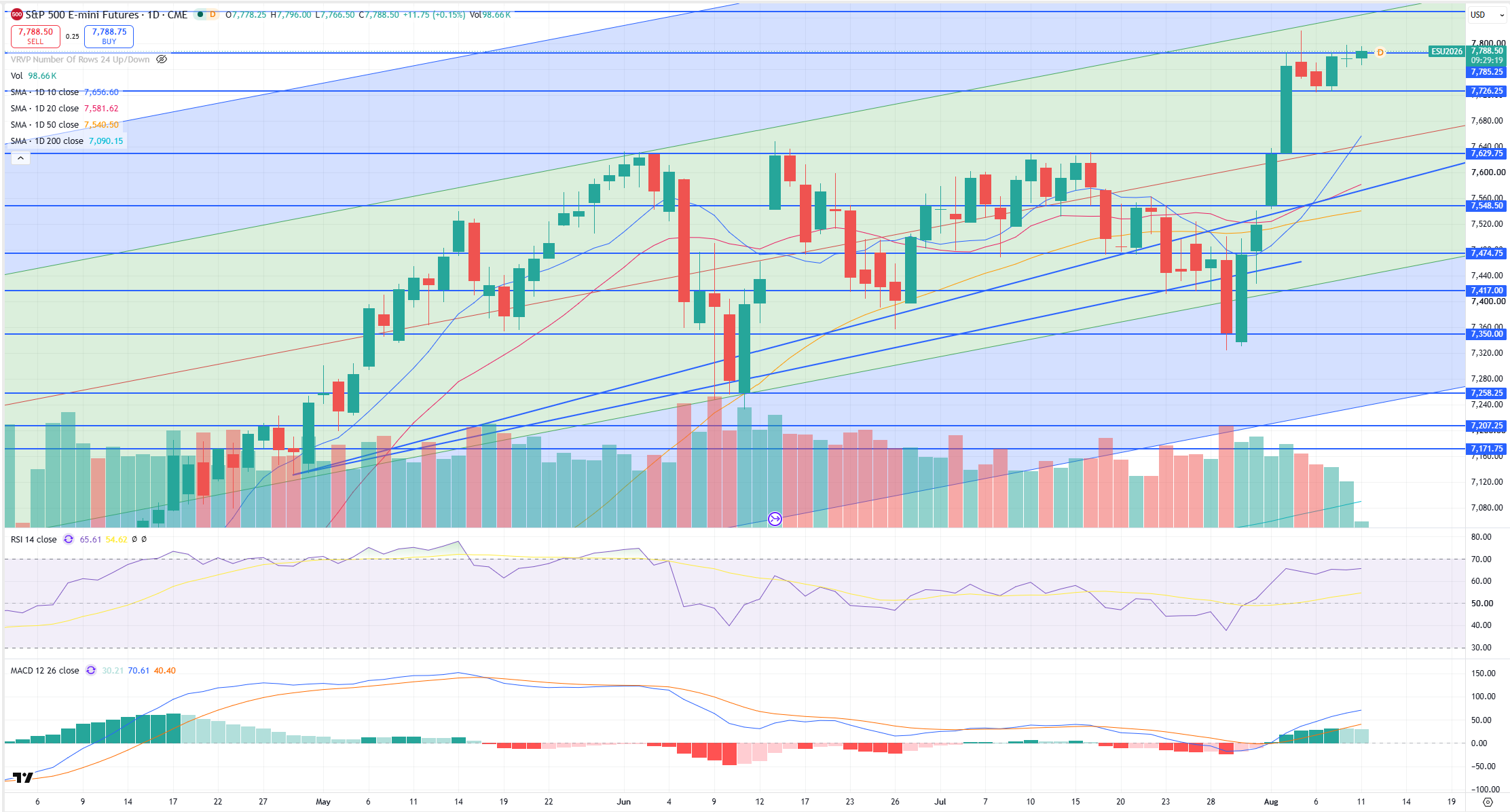 SPX Levels Chart
