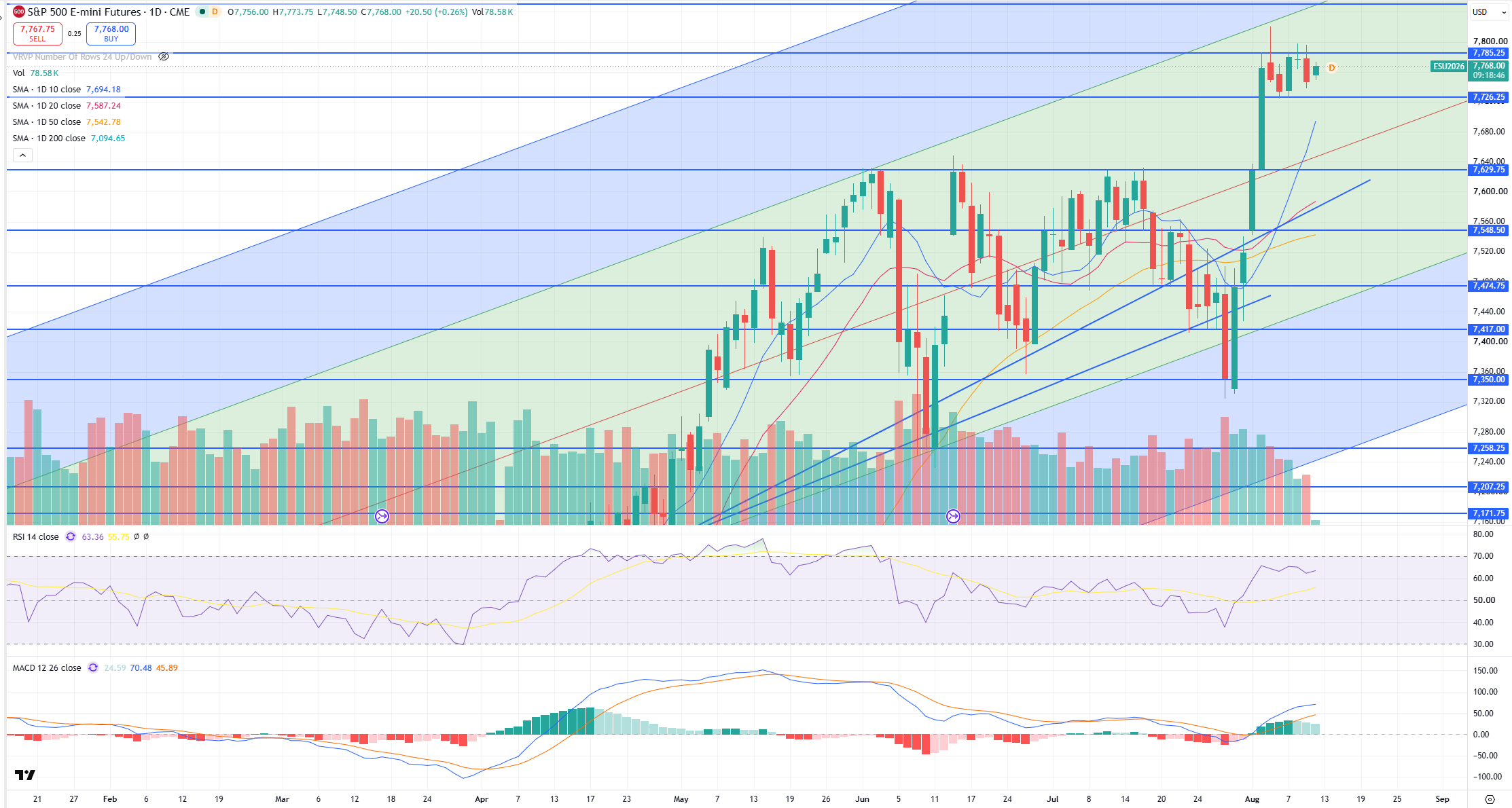 SPX Levels Chart