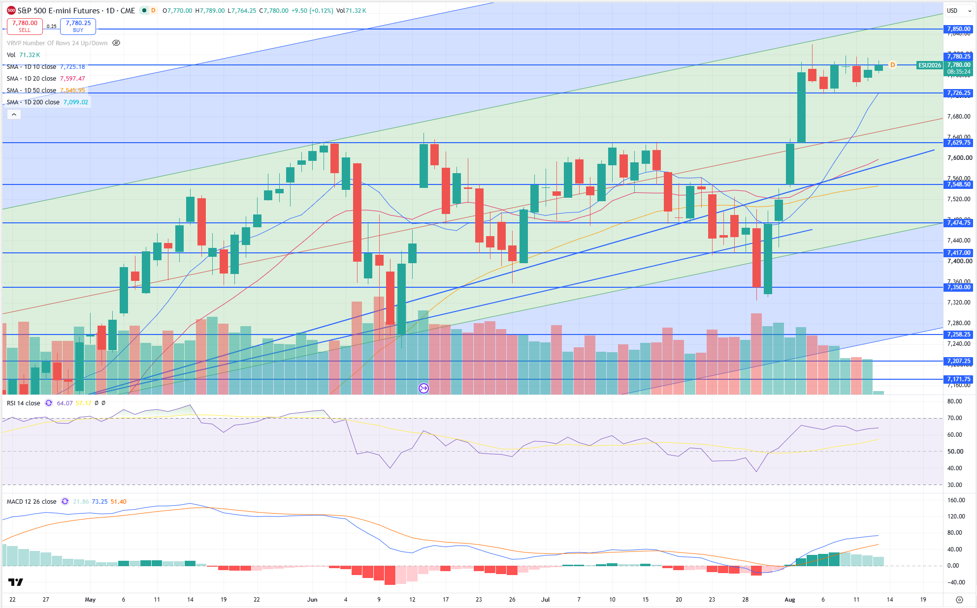 SPX Levels Chart