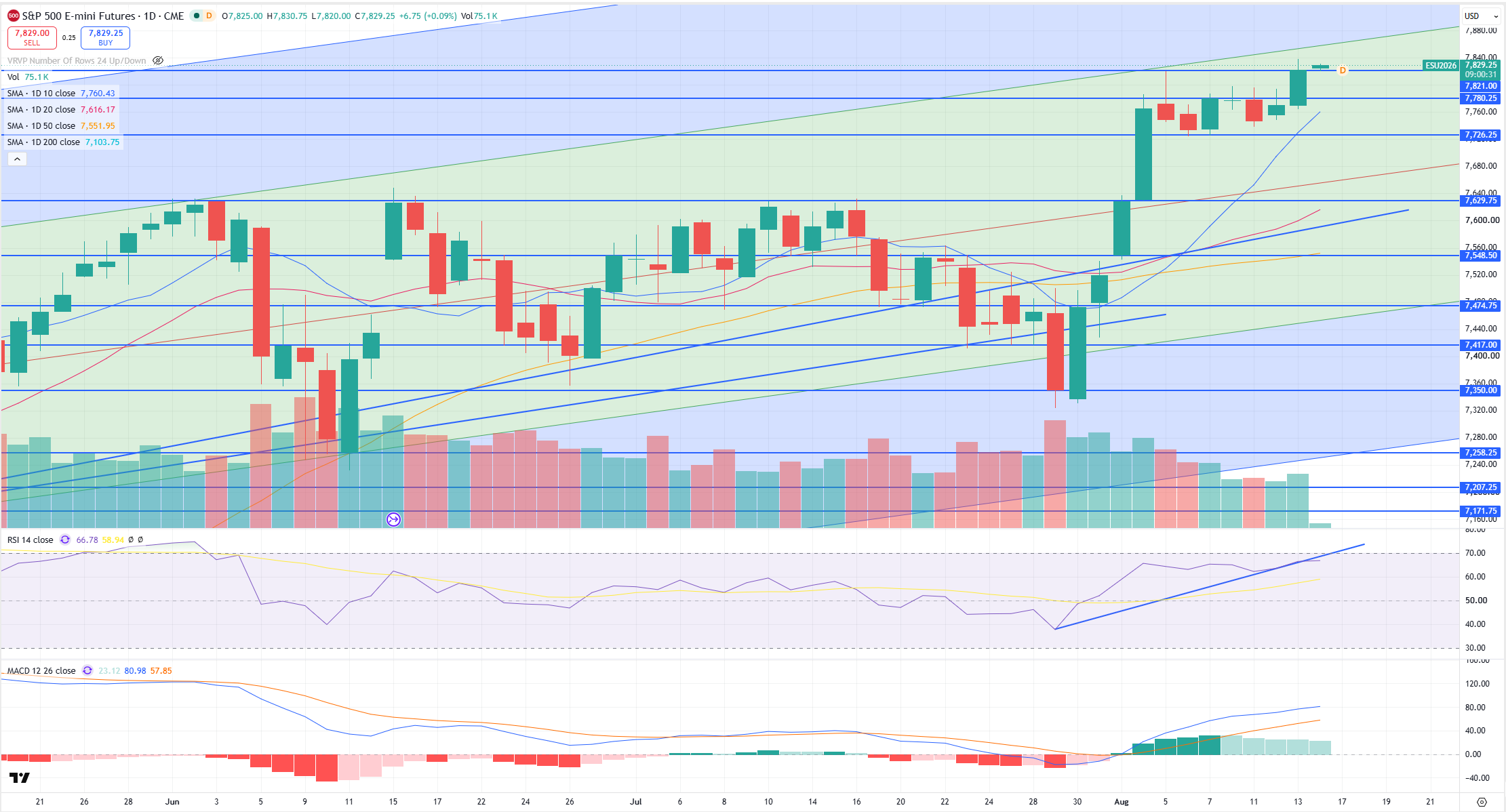 SPX Levels Chart