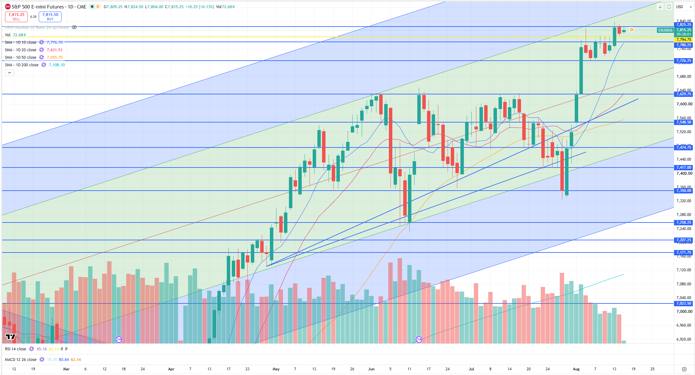 SPX Levels Chart