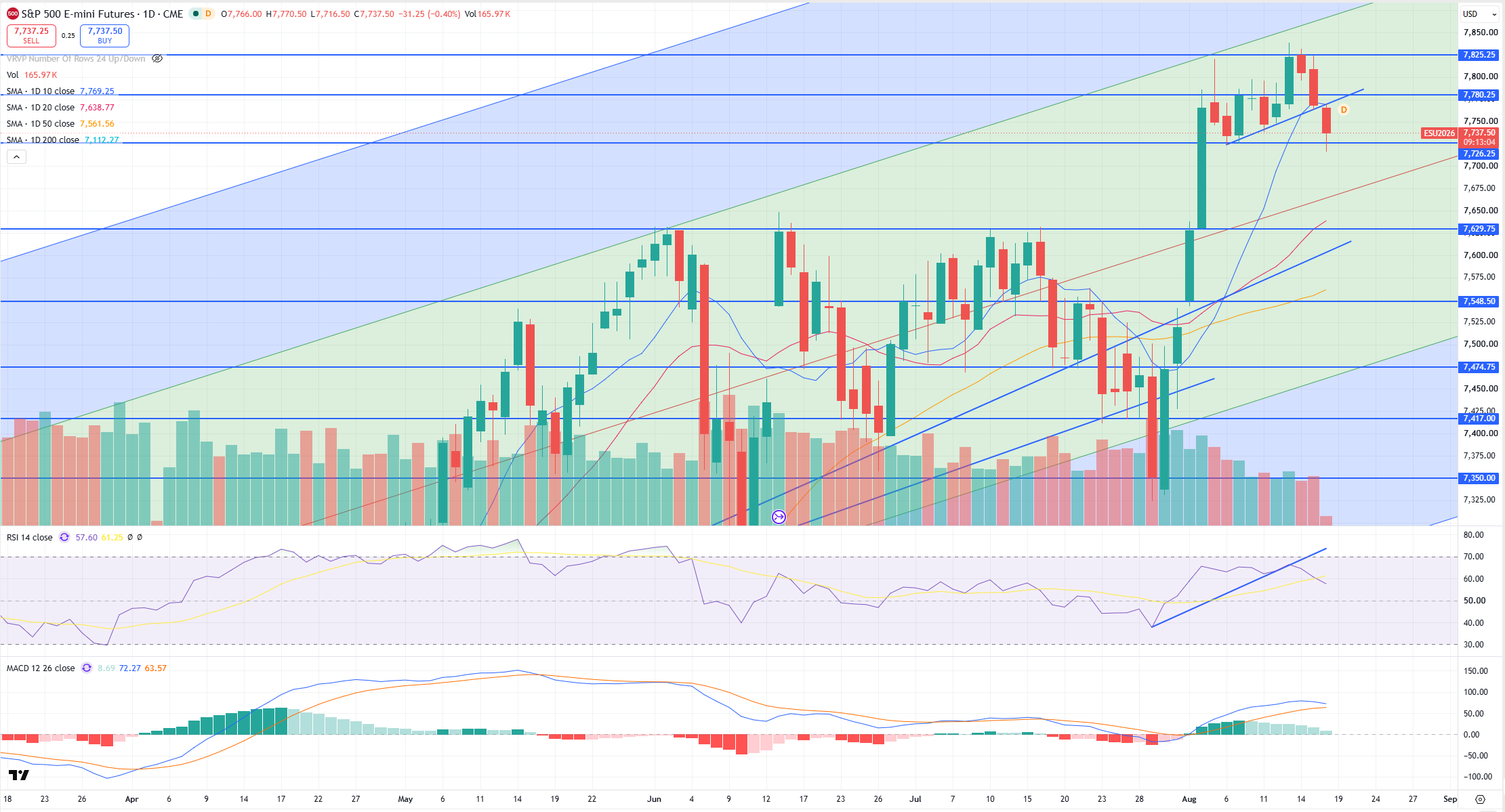 SPX Levels Chart