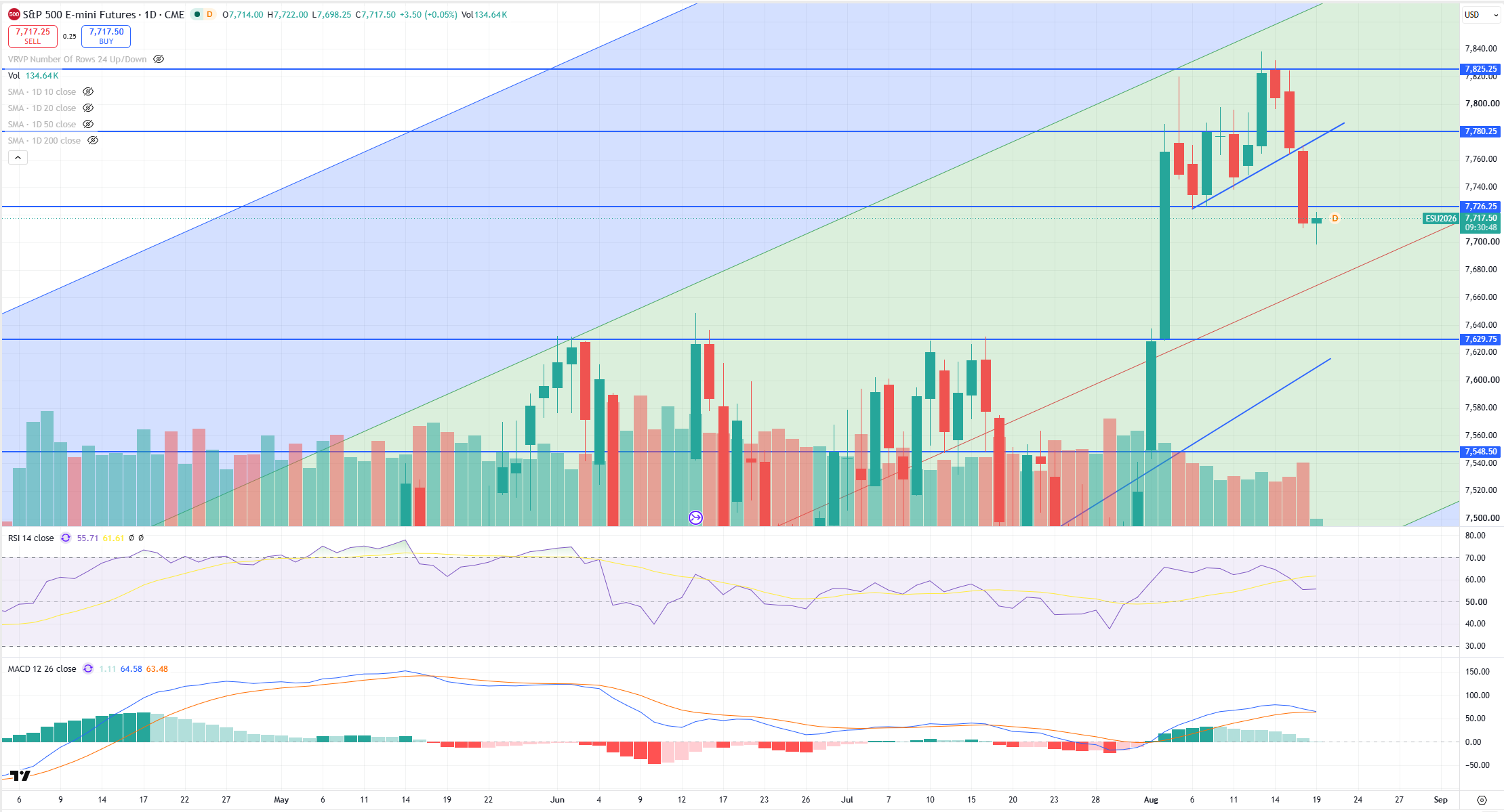 SPX Levels Chart