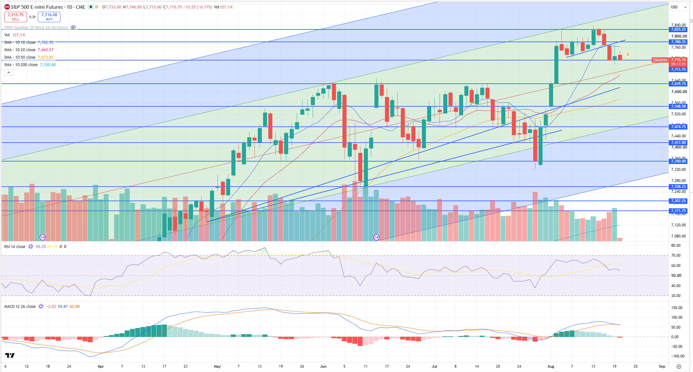 SPX Levels Chart