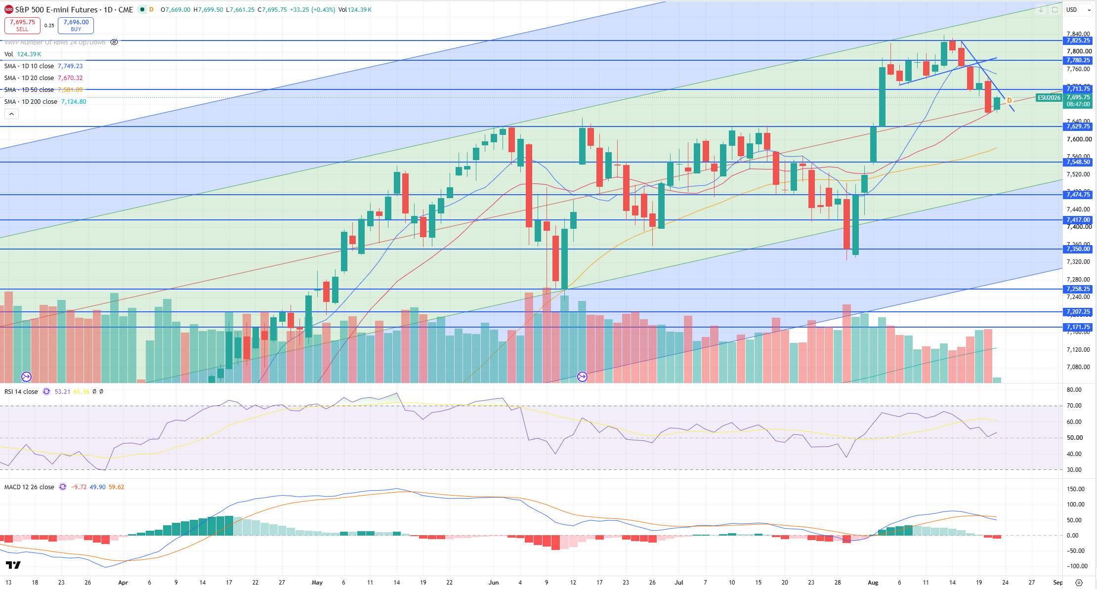 SPX Levels Chart