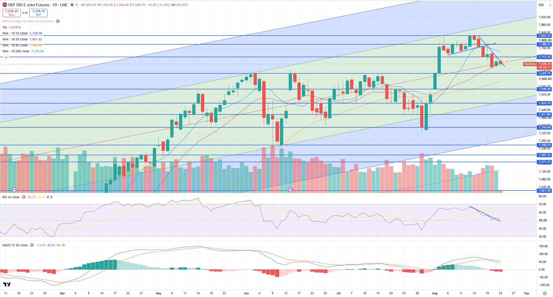 SPX Levels Chart