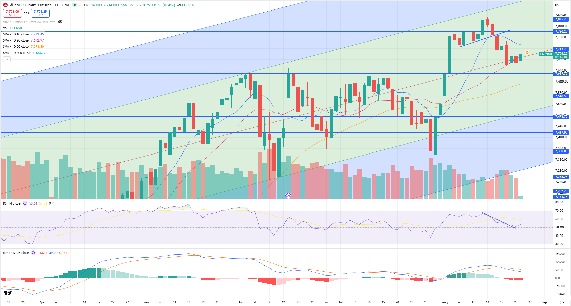 SPX Levels Chart
