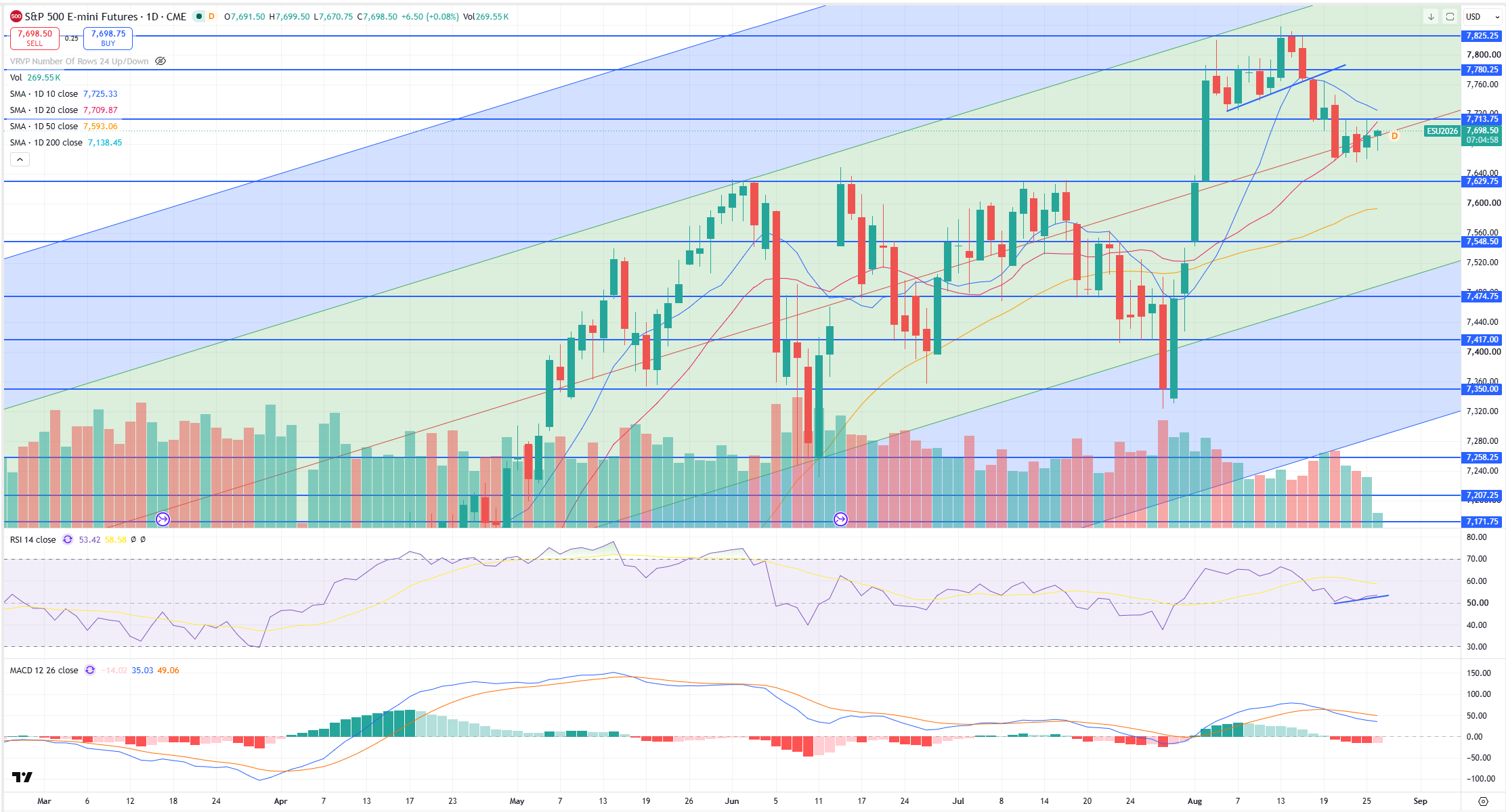 SPX Levels Chart