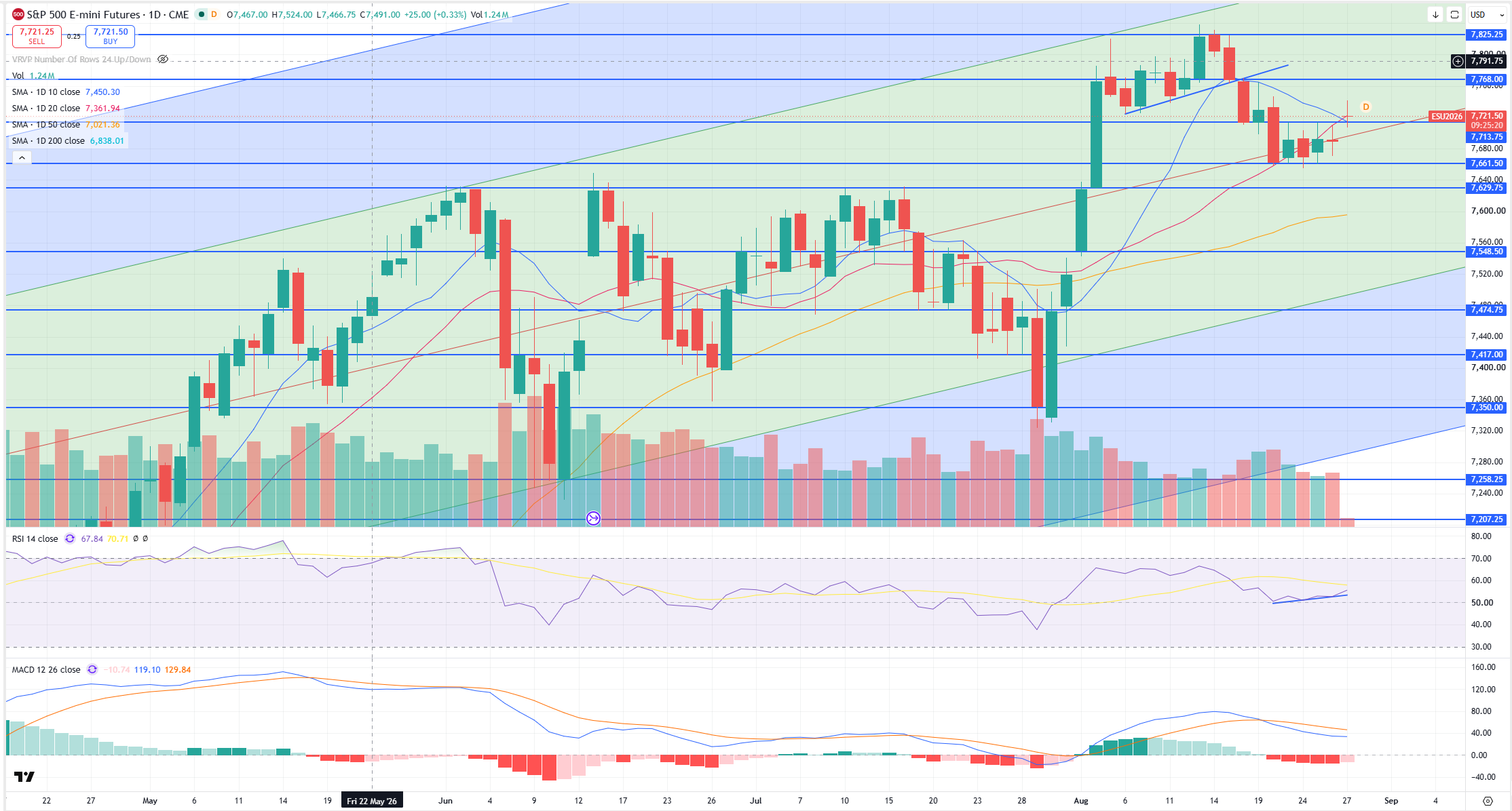 SPX Levels Chart