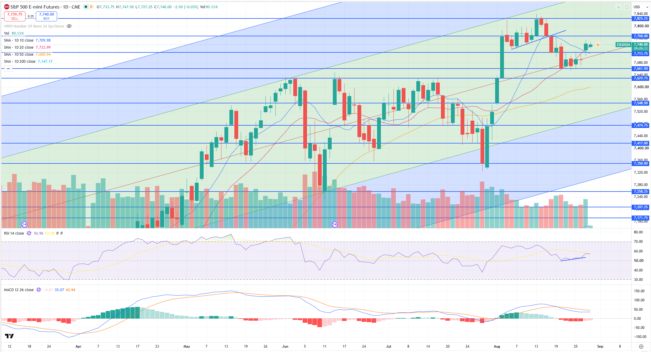 SPX Levels Chart