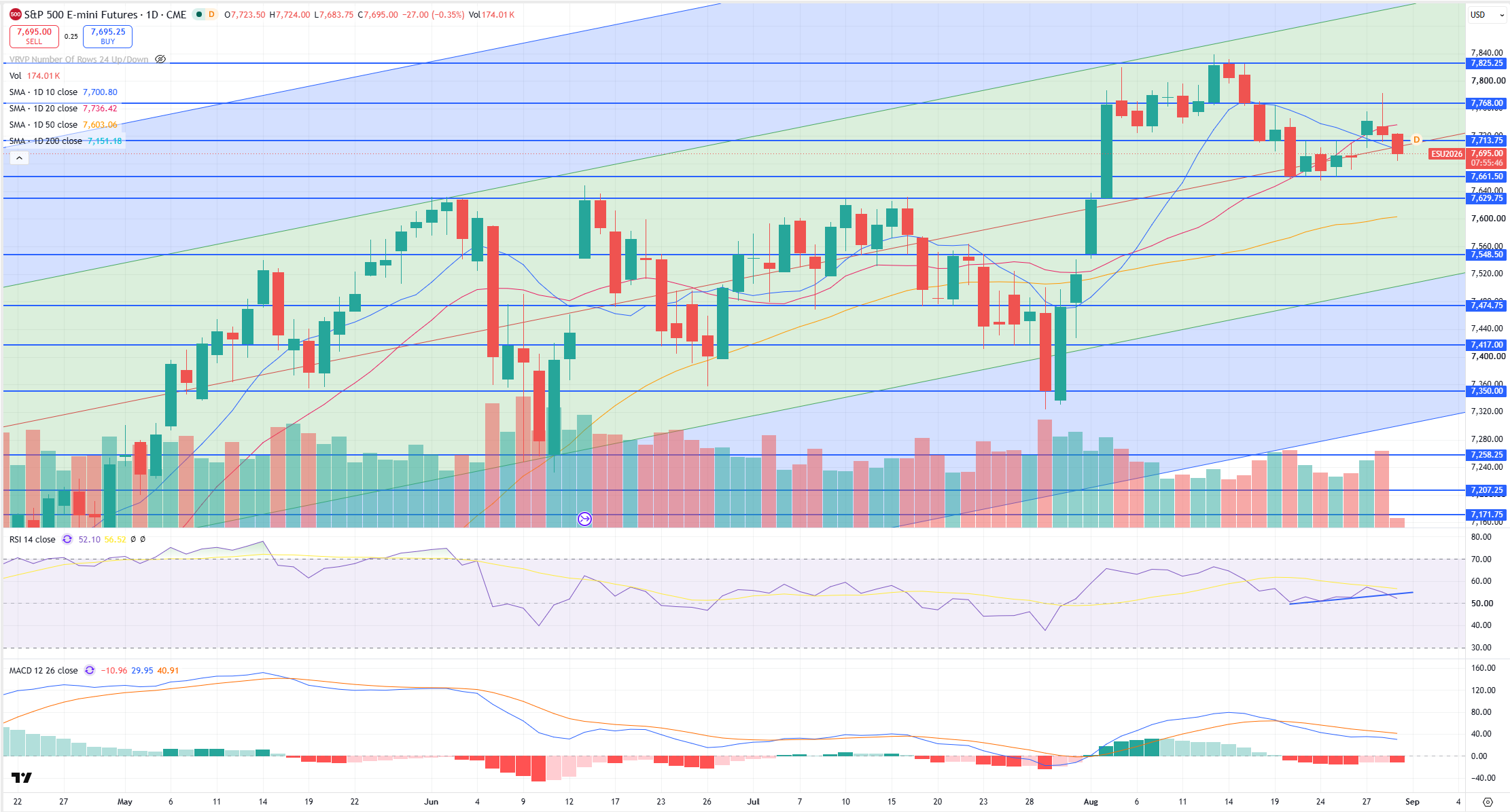 SPX Levels Chart
