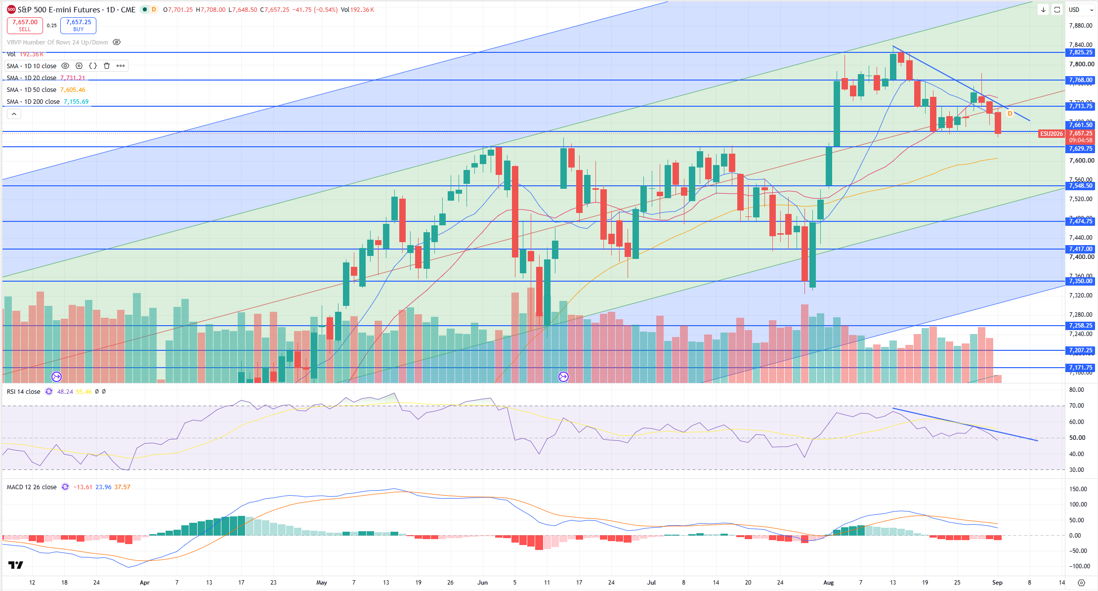 SPX Levels Chart