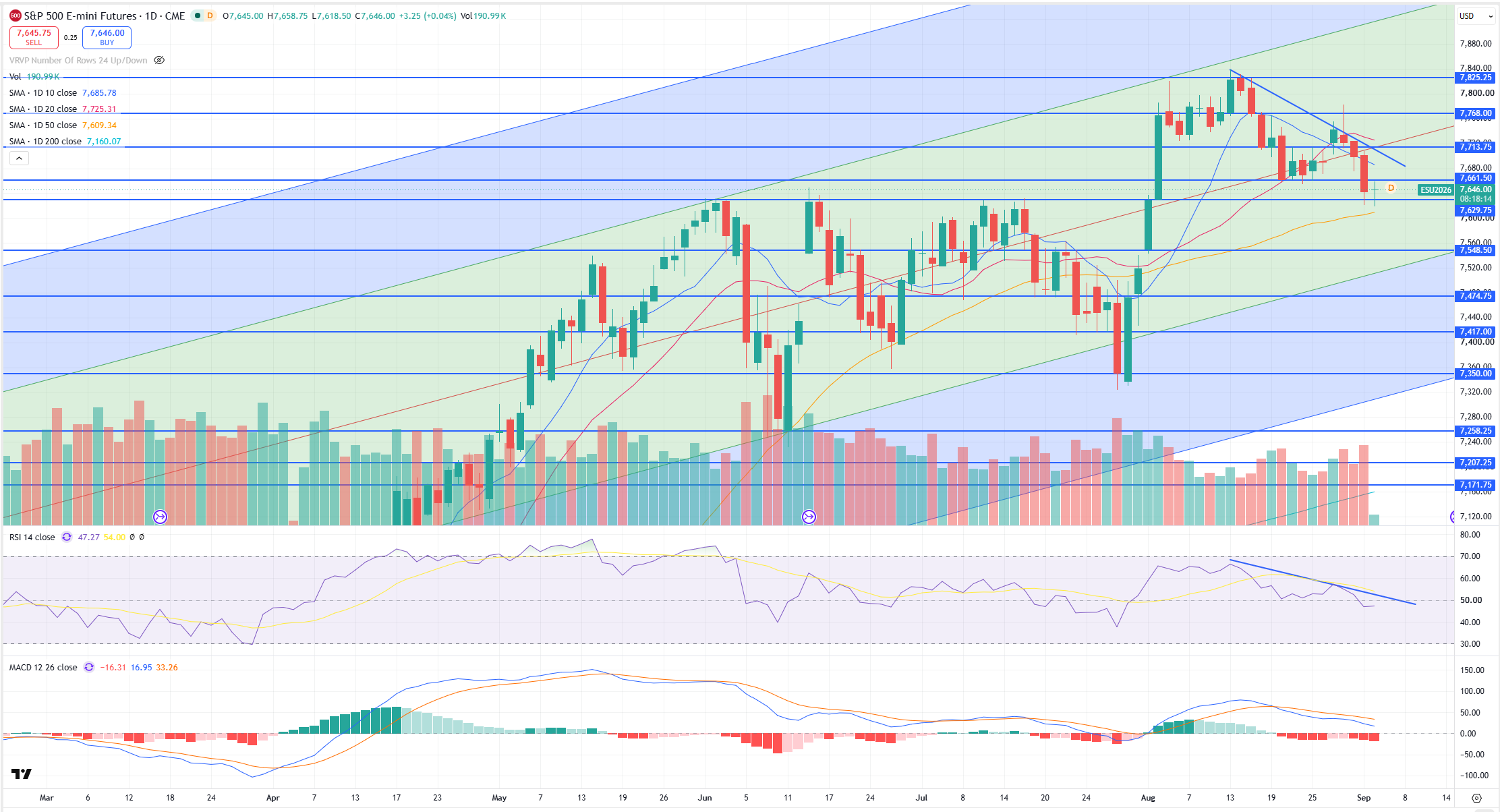 SPX Levels Chart