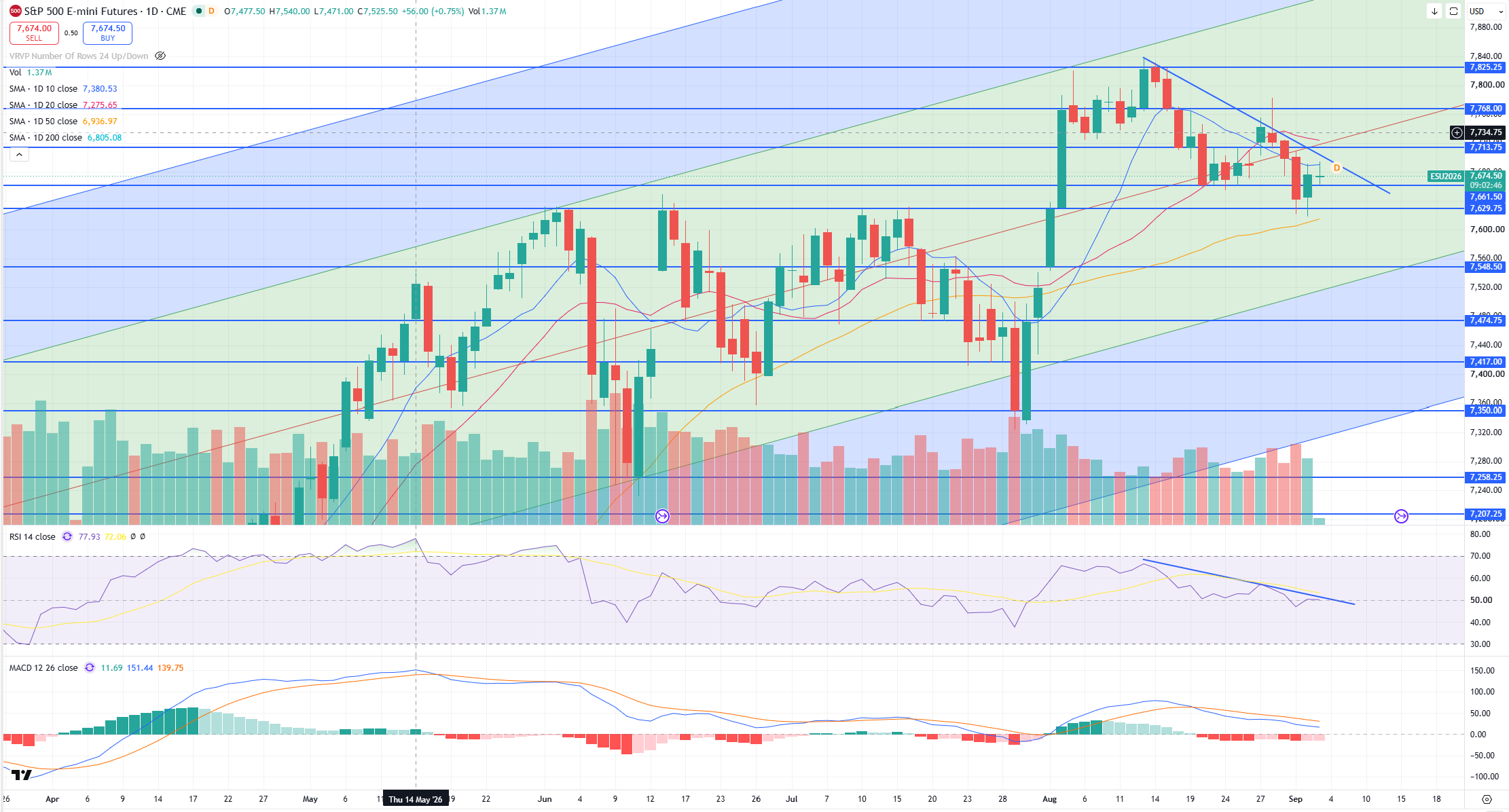 SPX Levels Chart