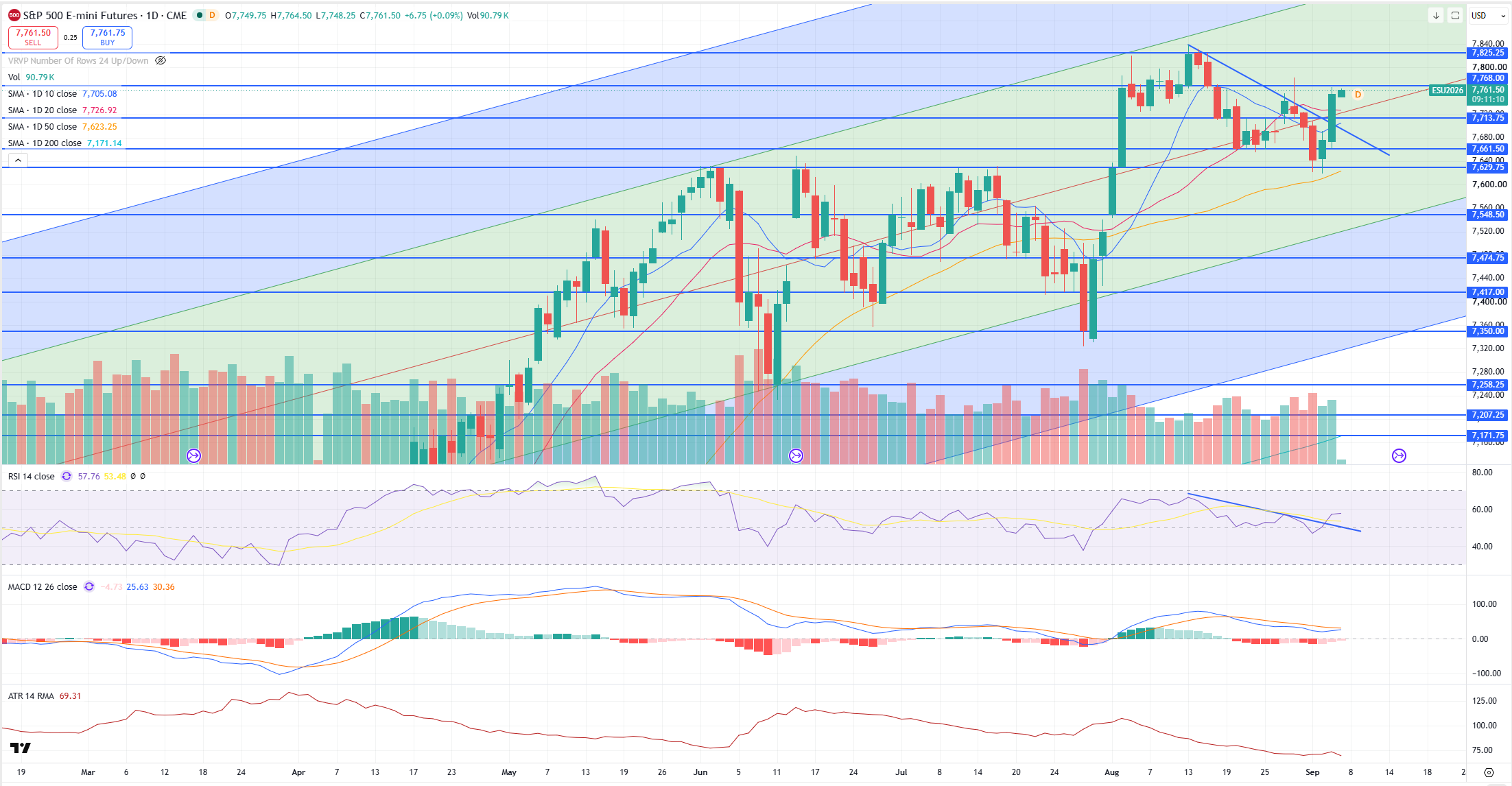 SPX Levels Chart