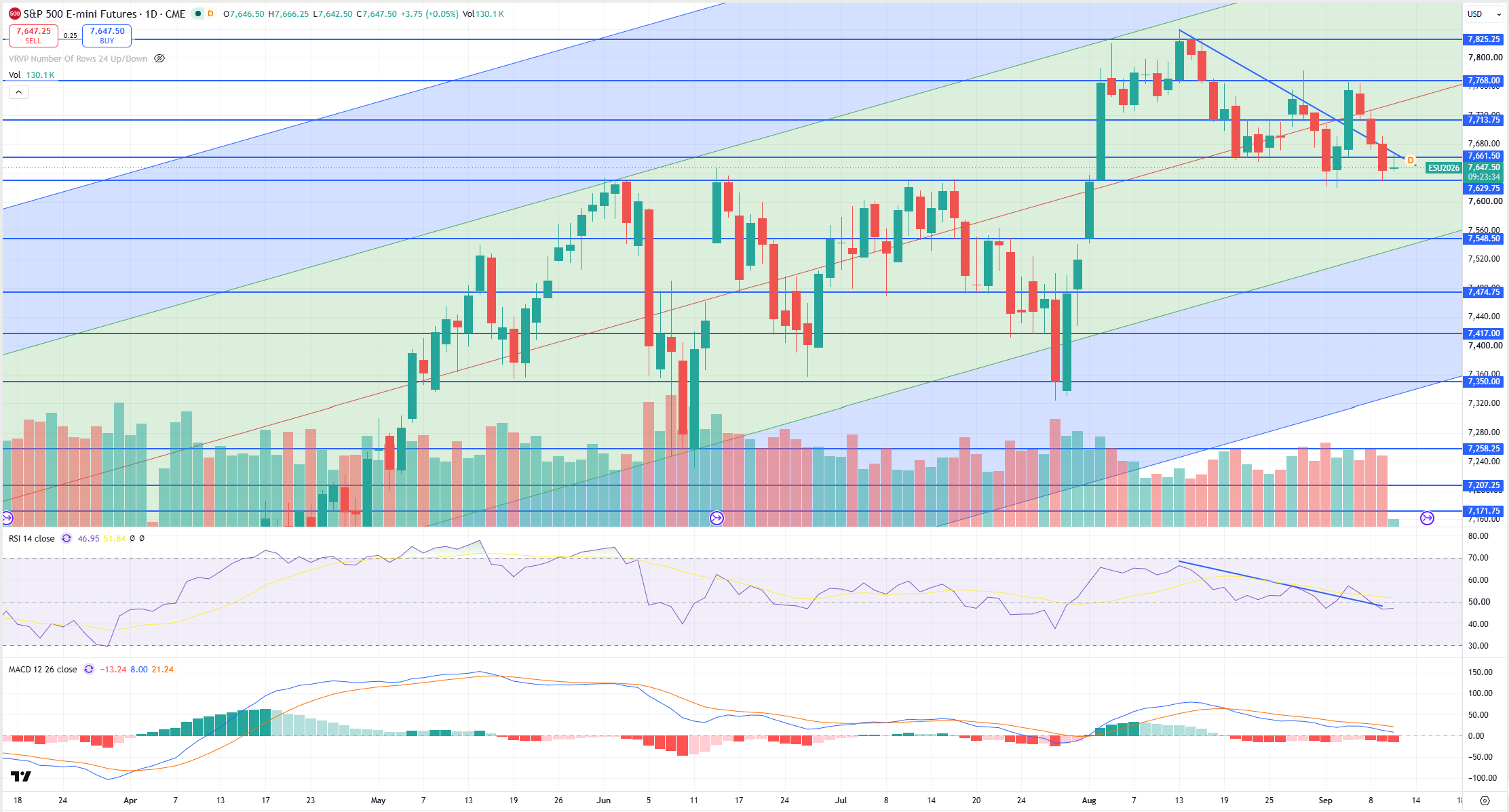 SPX Levels Chart