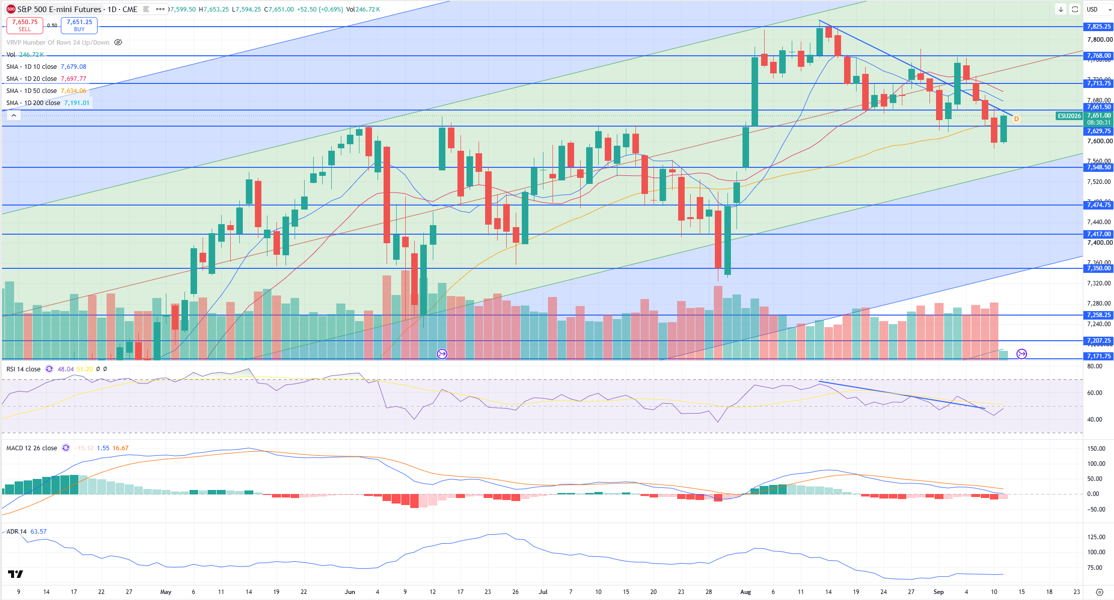 SPX Levels Chart