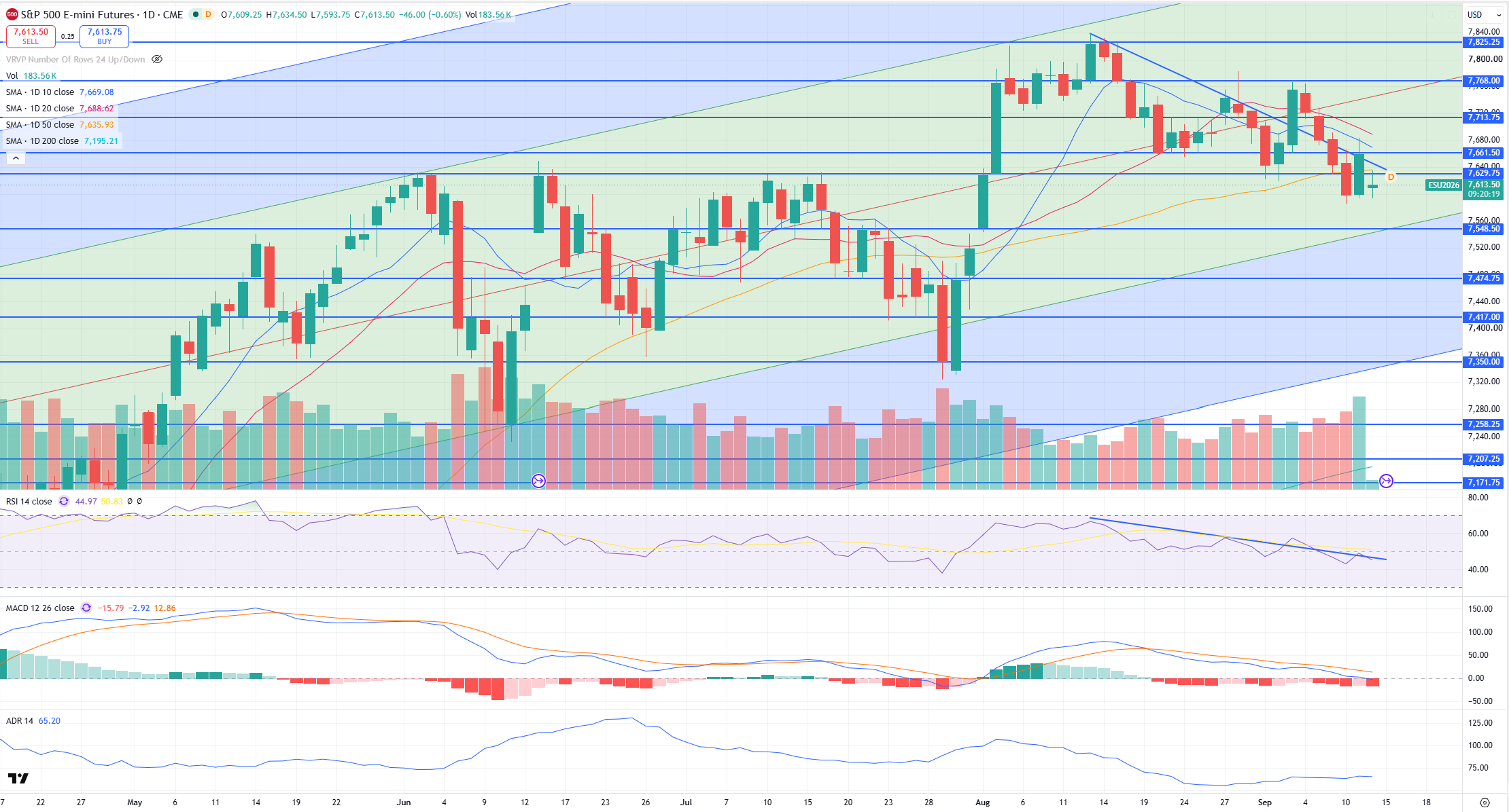 SPX Levels Chart
