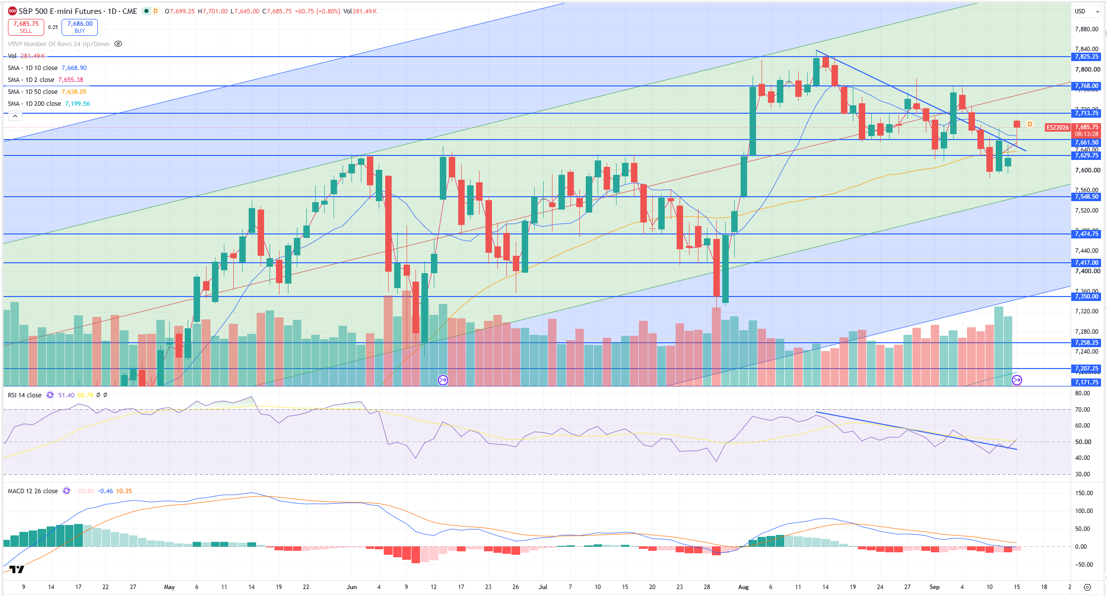SPX Levels Chart