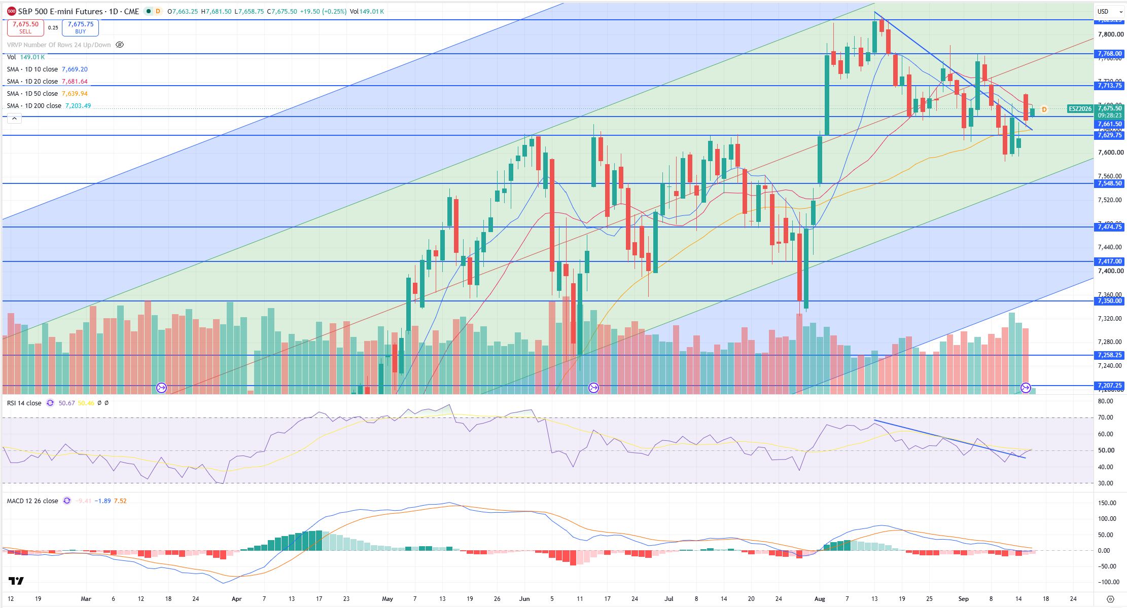 SPX Levels Chart