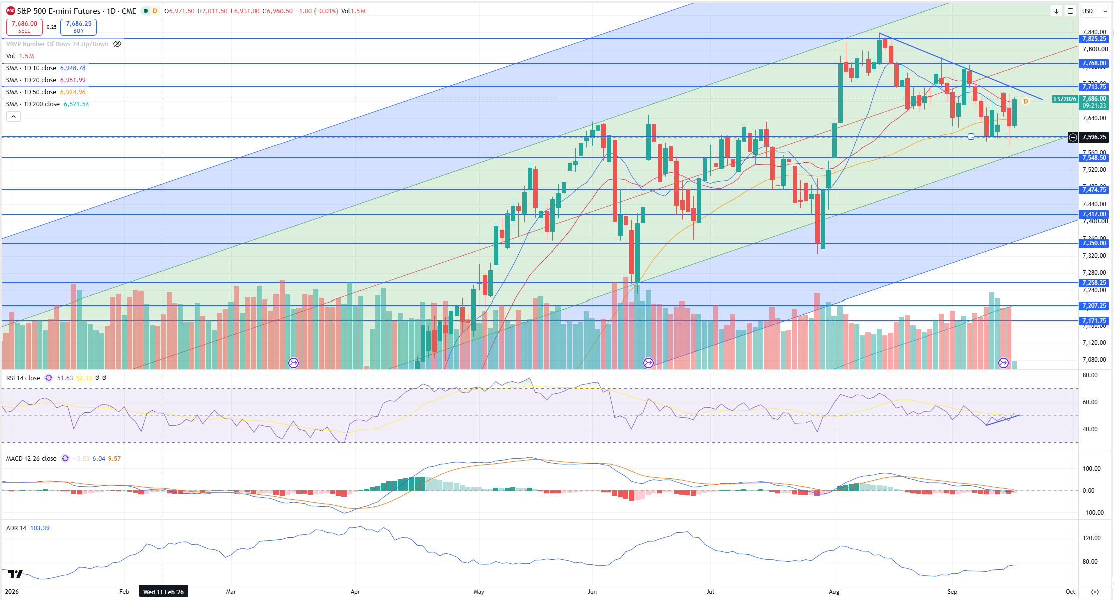 SPX Levels Chart