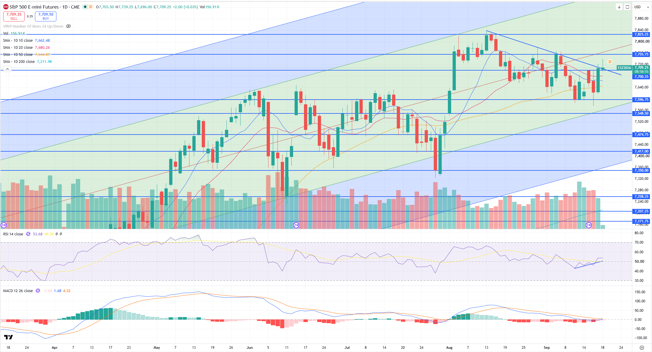SPX Levels Chart