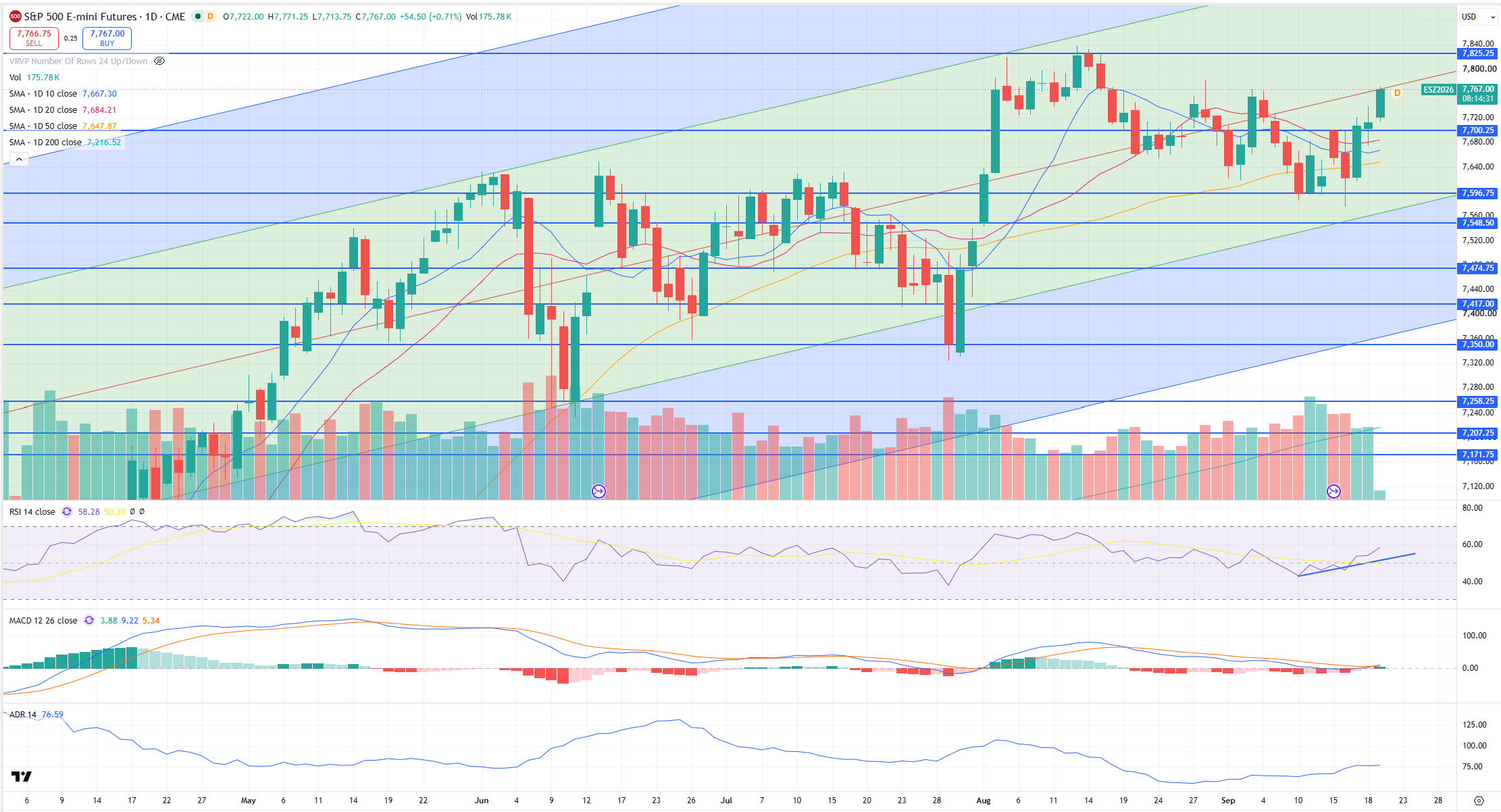 SPX Levels Chart