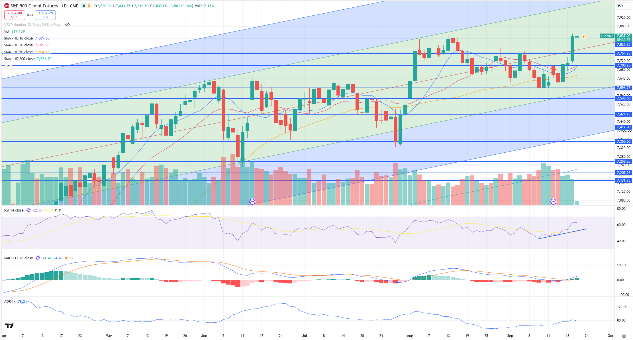 SPX Levels Chart