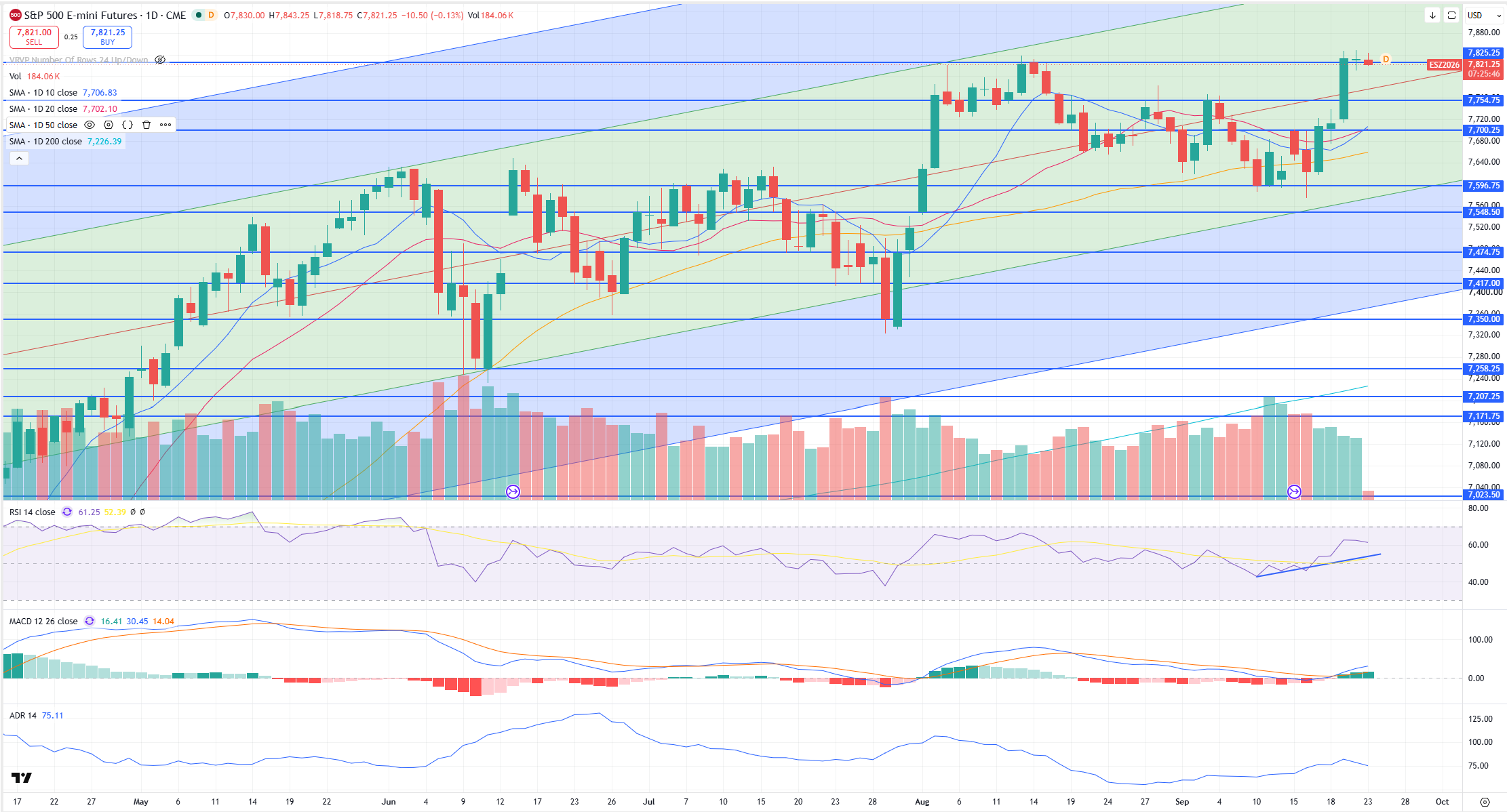 SPX Levels Chart