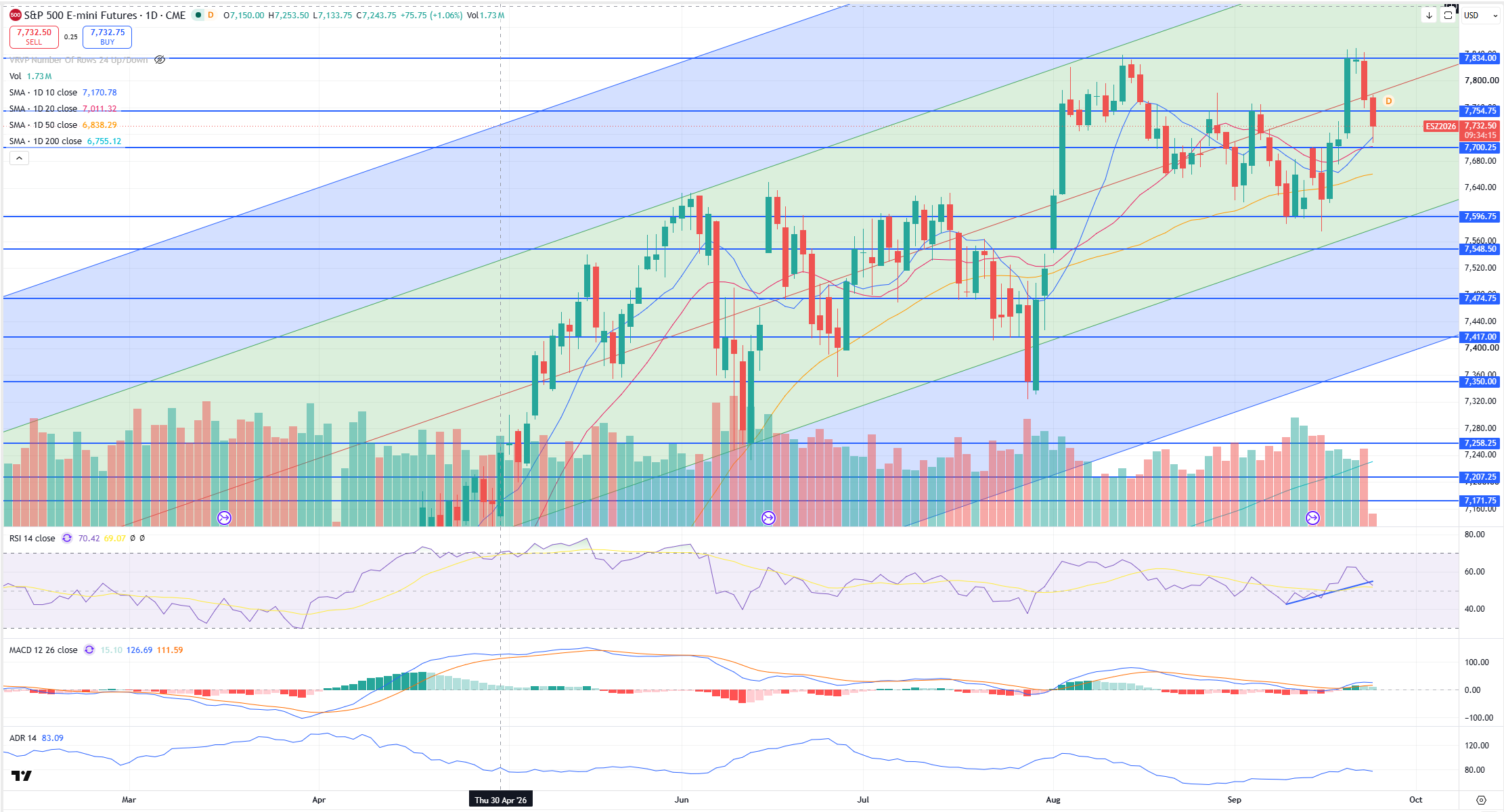 SPX Levels Chart