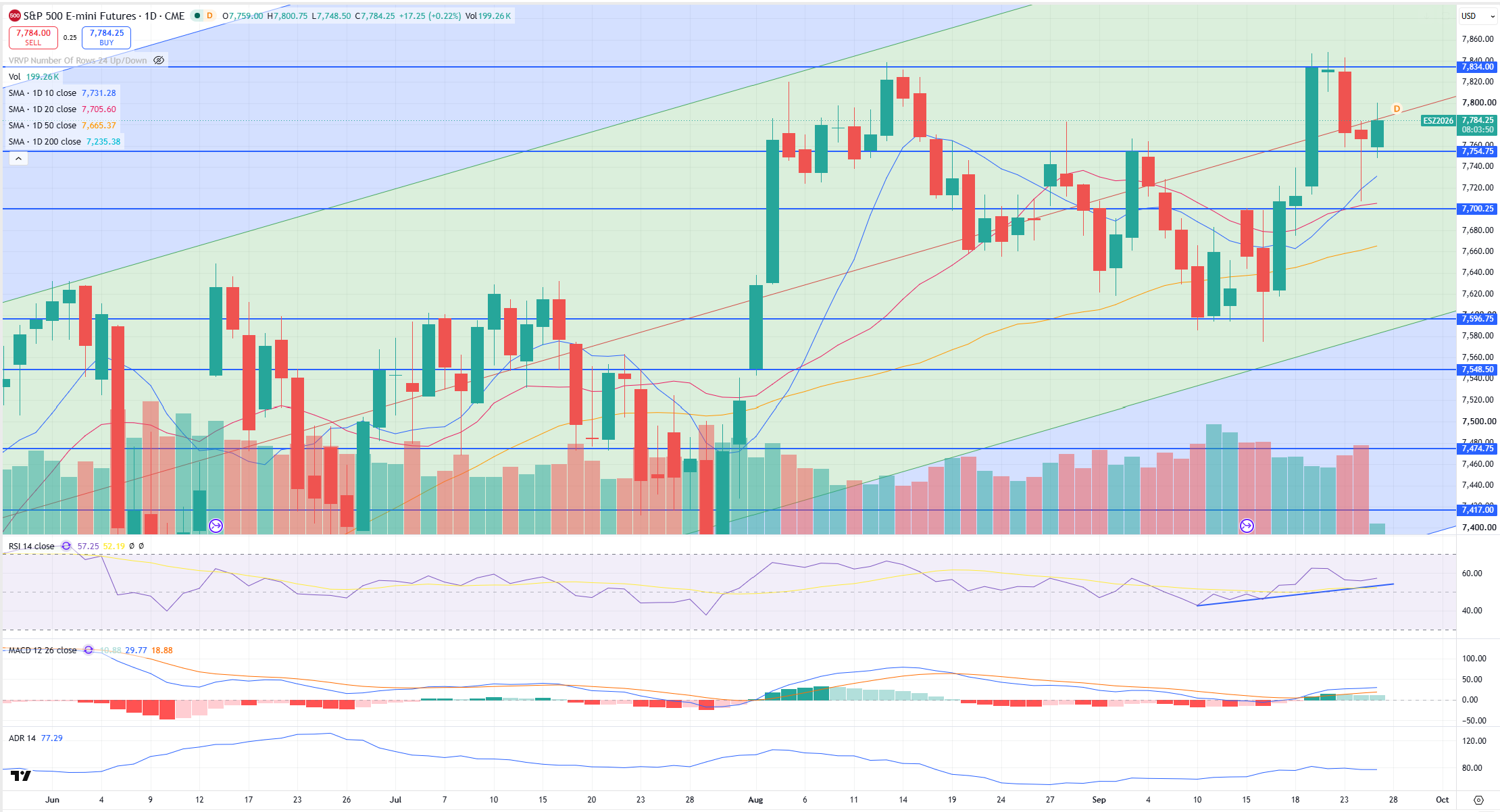 SPX Levels Chart