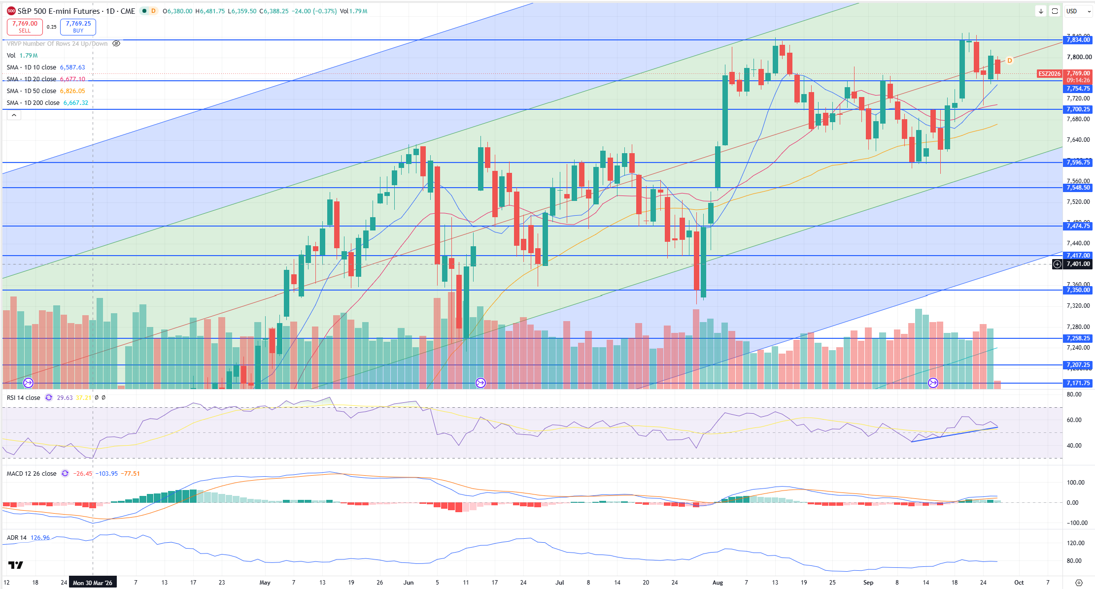 SPX Levels Chart