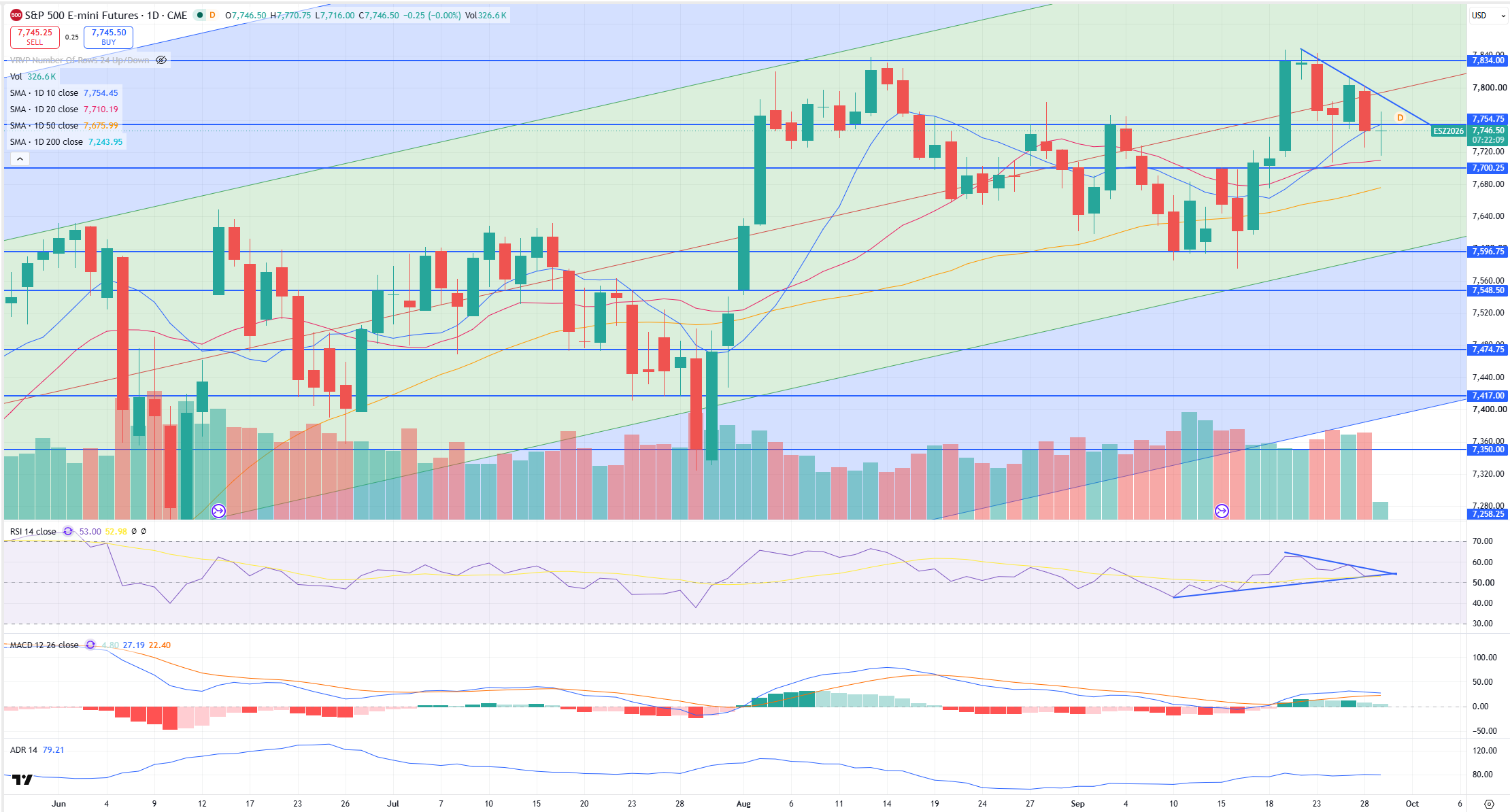 SPX Levels Chart