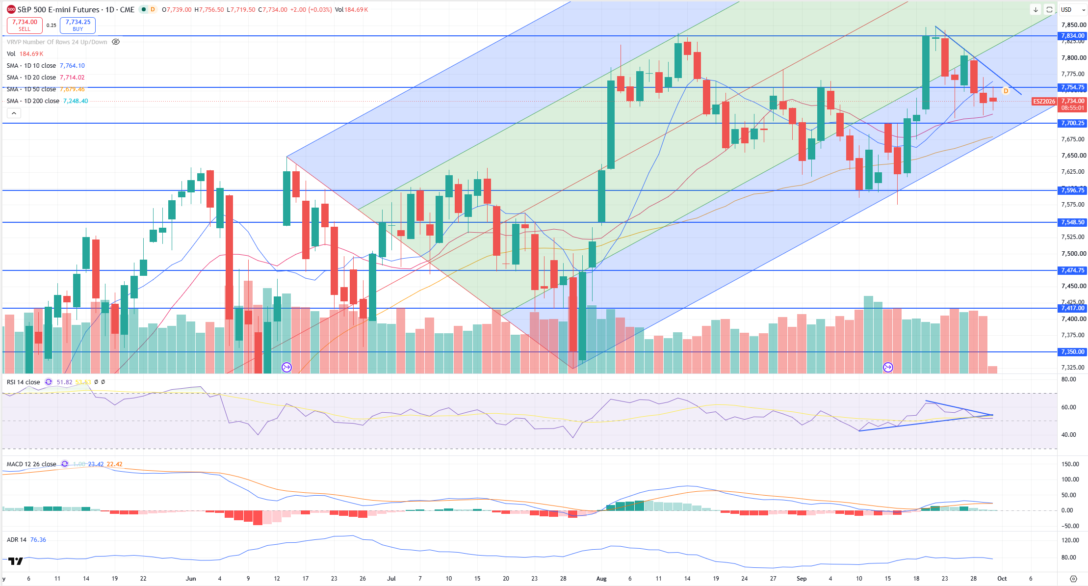 SPX Levels Chart